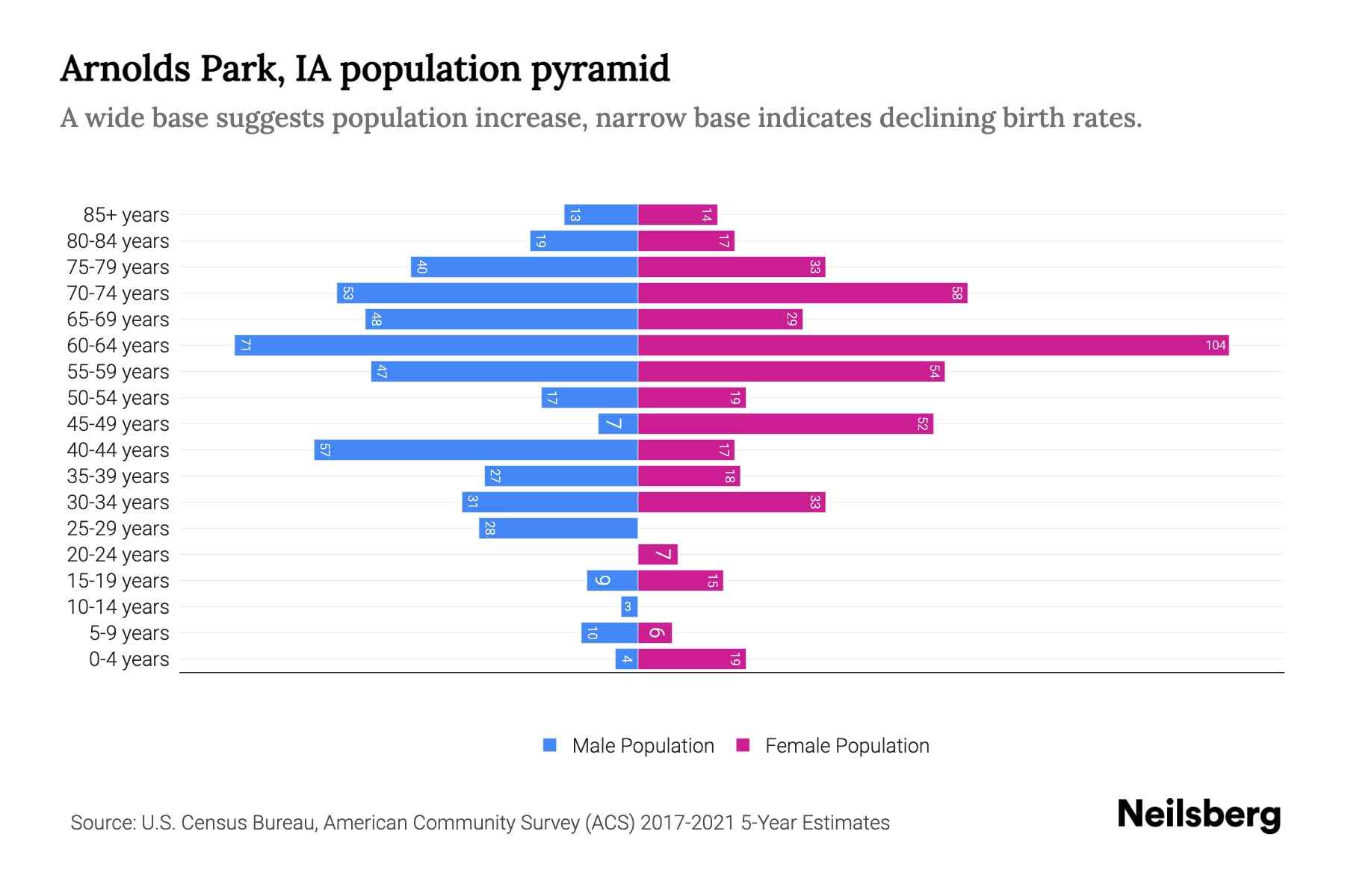 Arnolds Park, IA Population by Age 2023 Arnolds Park, IA Age