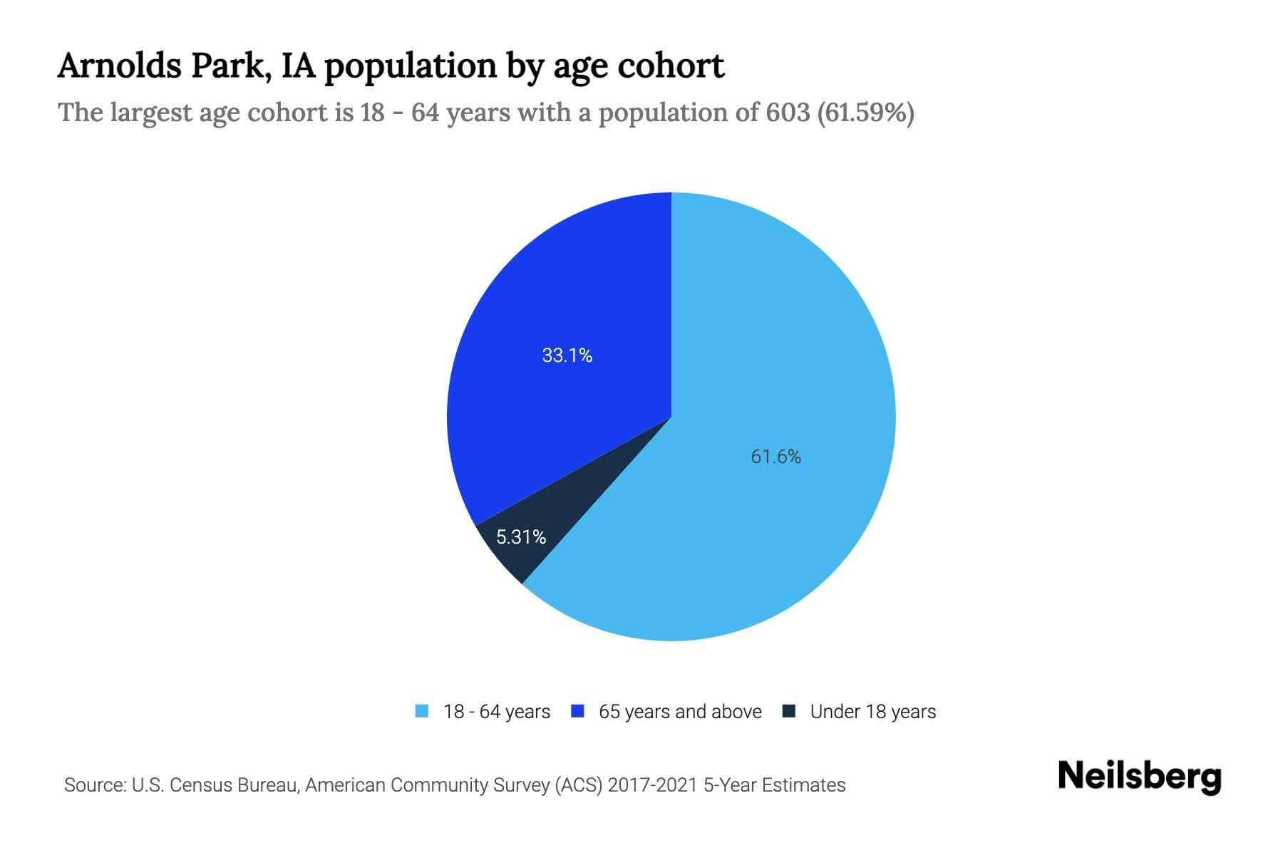 Arnolds Park, IA Population by Age 2023 Arnolds Park, IA Age
