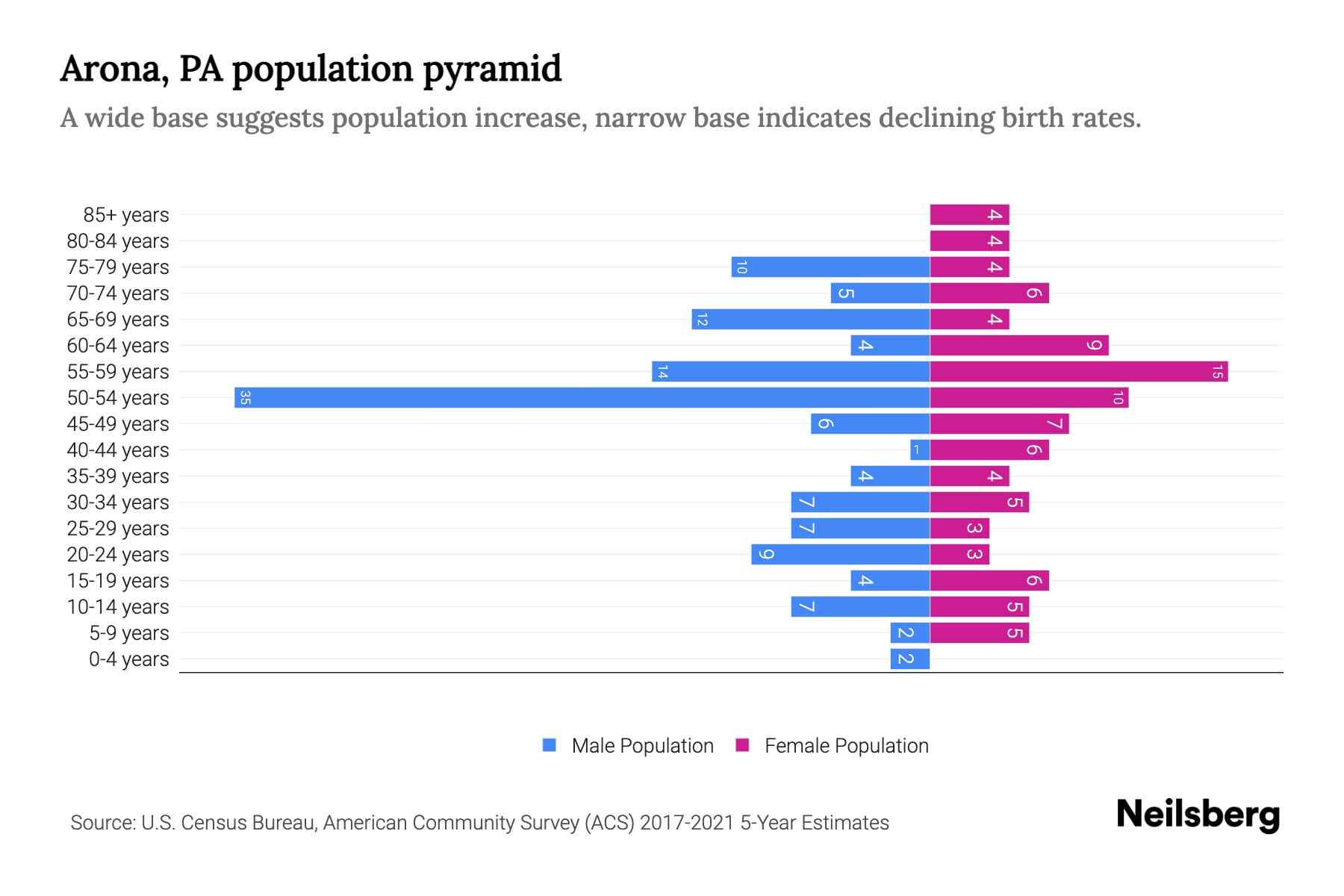 Arona, PA Population by Age 2023 Arona, PA Age Demographics Neilsberg