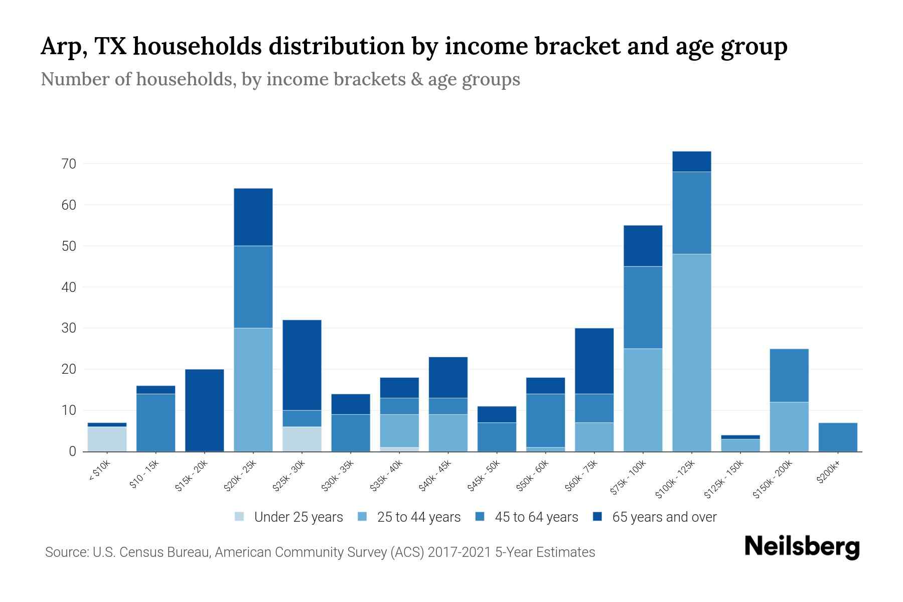 Arp, TX Median Household By Age 2024 Update Neilsberg
