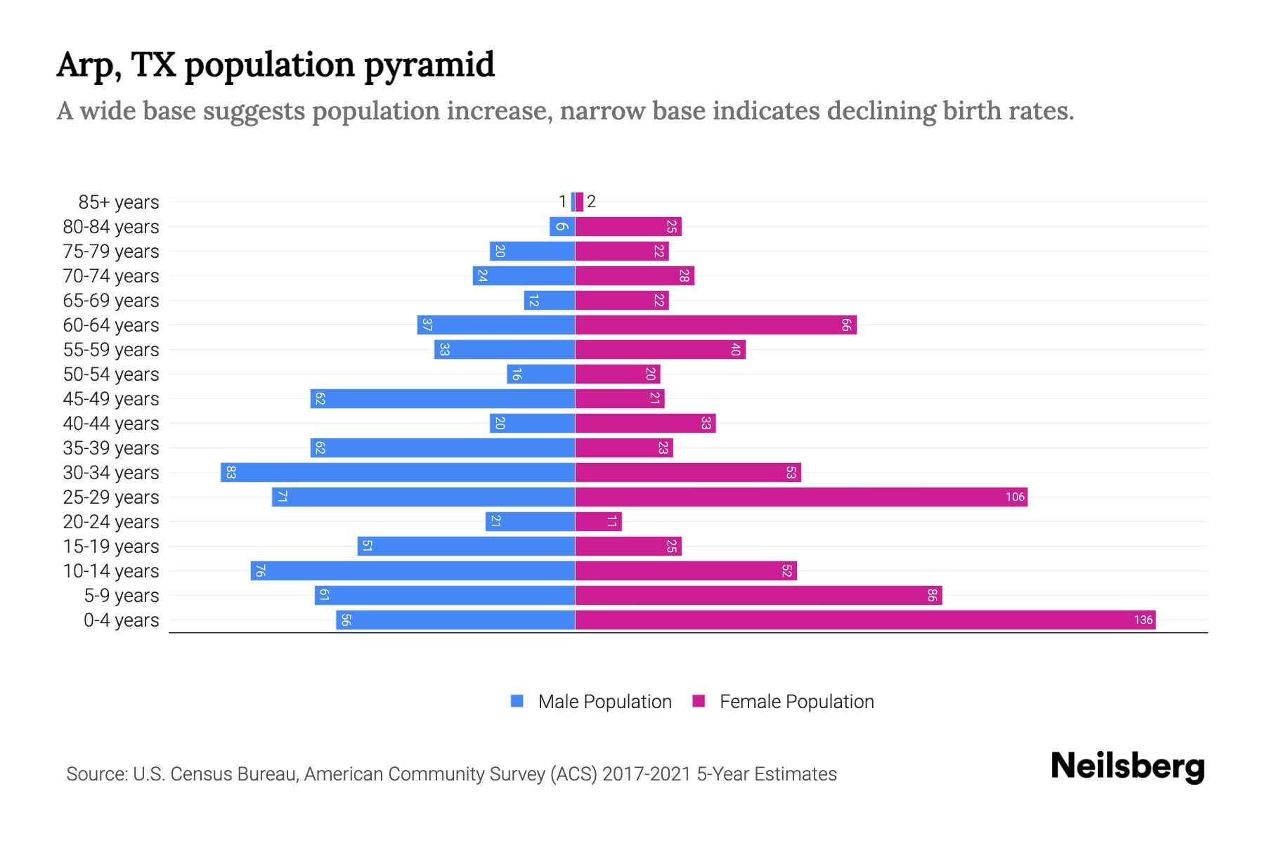 Arp, TX Population by Age 2023 Arp, TX Age Demographics Neilsberg