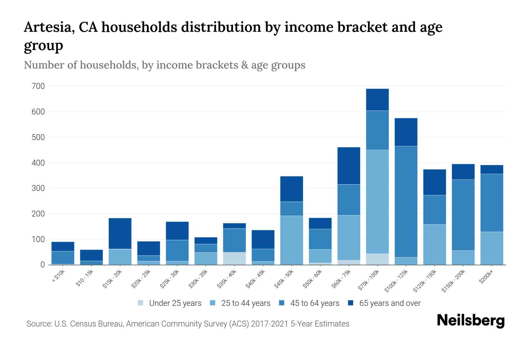 Artesia, CA Median Household By Age 2023 Neilsberg