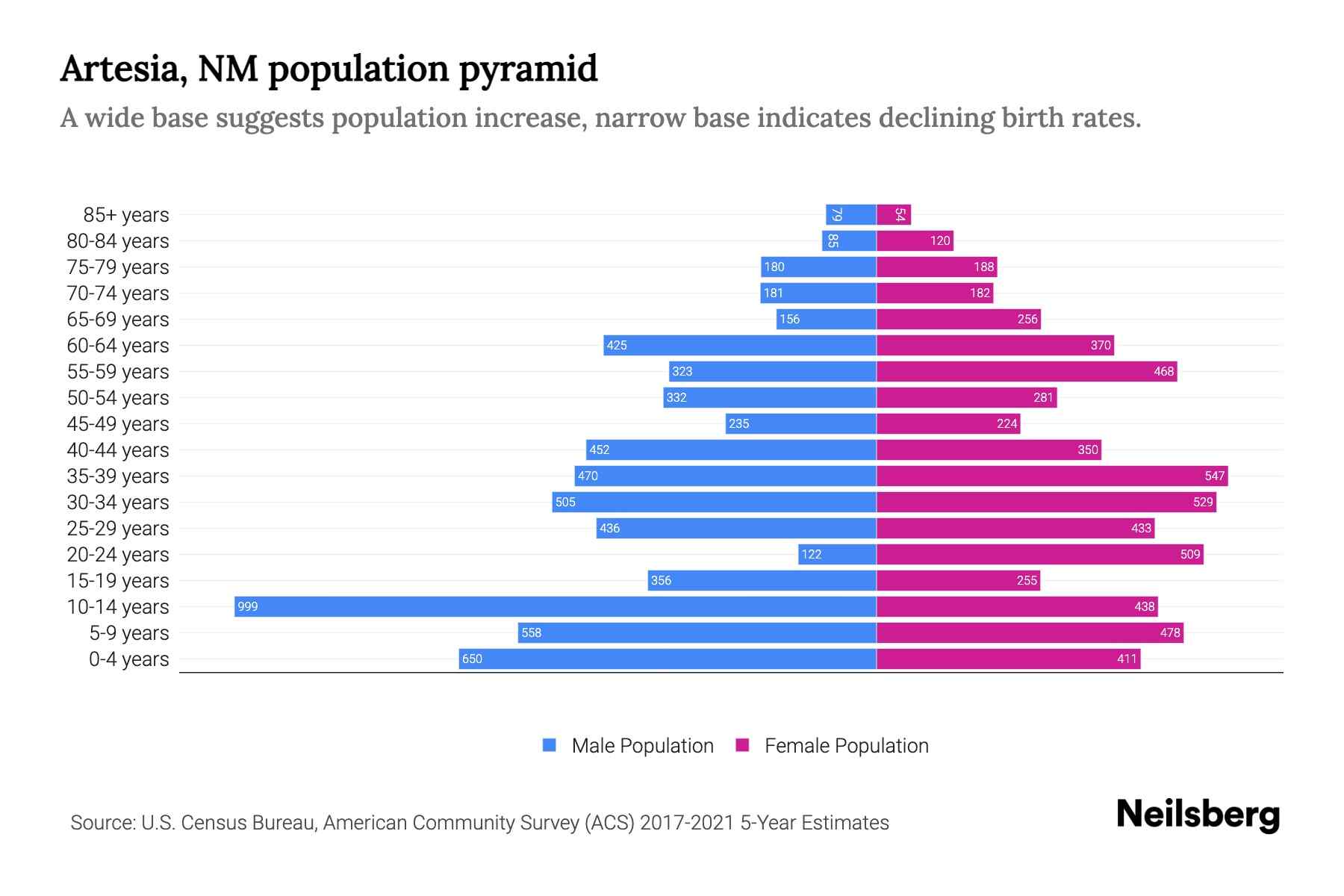 Artesia, NM Population by Age 2023 Artesia, NM Age Demographics