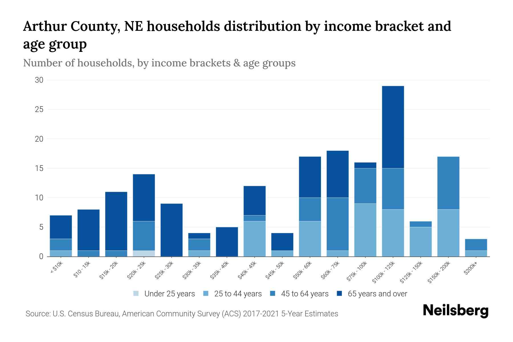 Arthur County, NE Median Household By Age 2024 Update Neilsberg