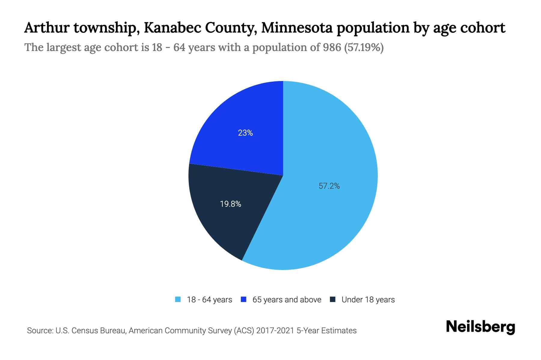 Arthur township, Kanabec County, Minnesota Population by Age 2023