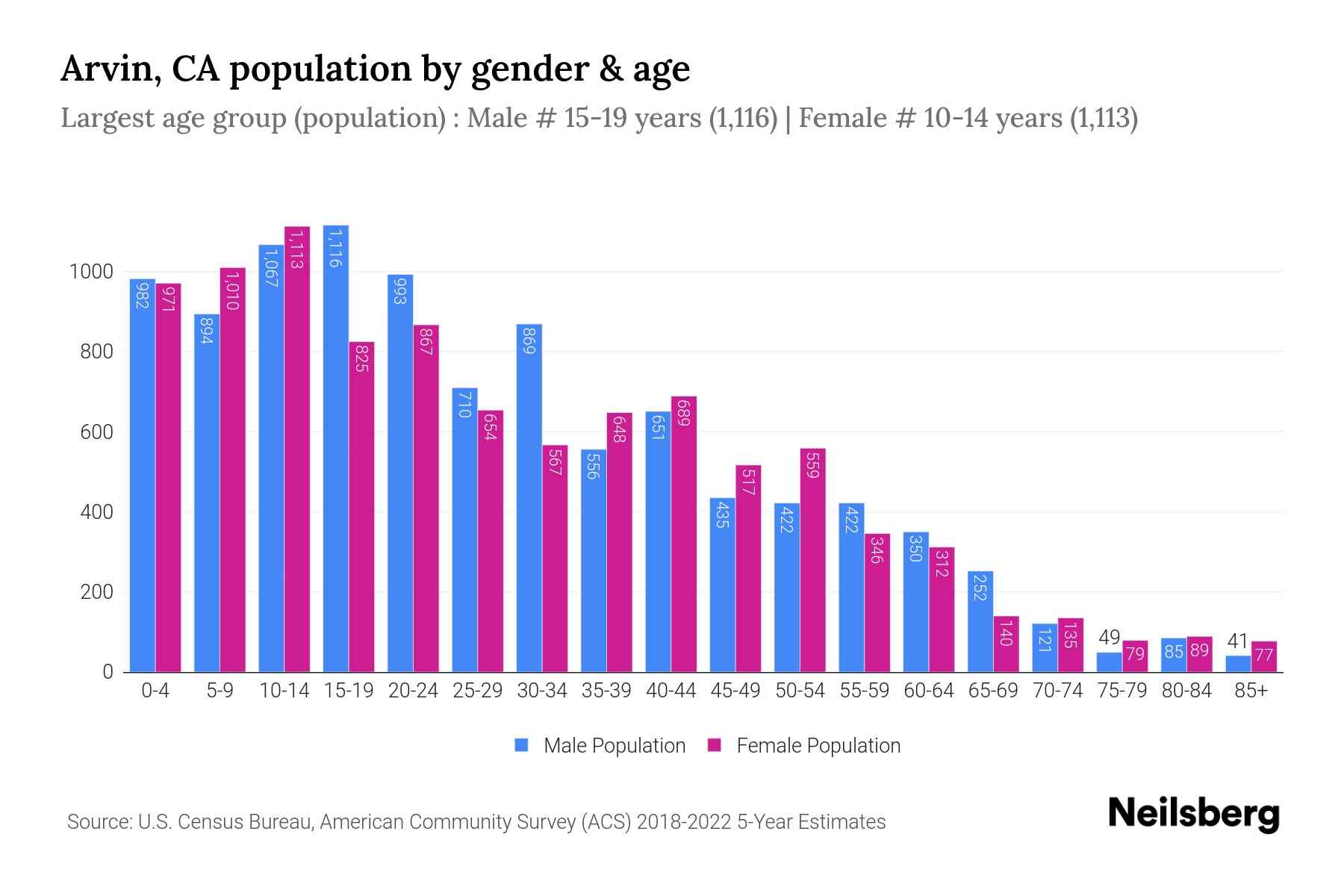 Arvin, CA Population by Gender 2024 Update Neilsberg
