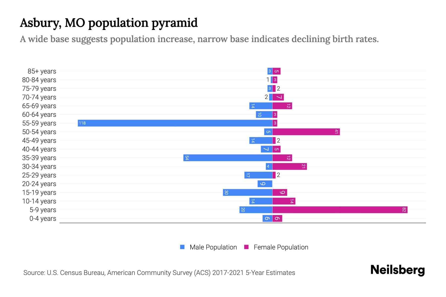 Asbury, MO Population by Age 2023 Asbury, MO Age Demographics Neilsberg