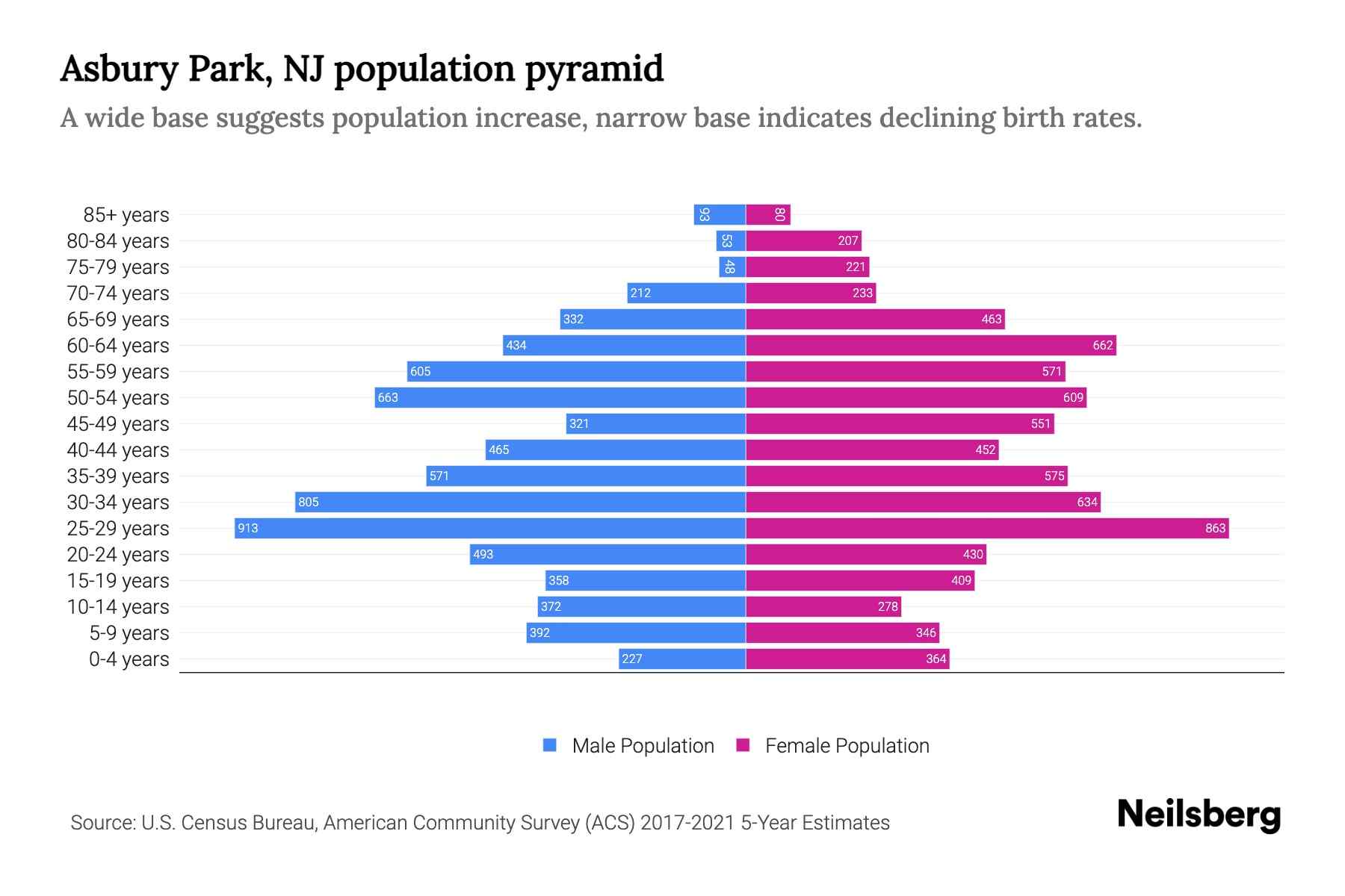 Asbury Park, NJ Population by Age 2023 Asbury Park, NJ Age