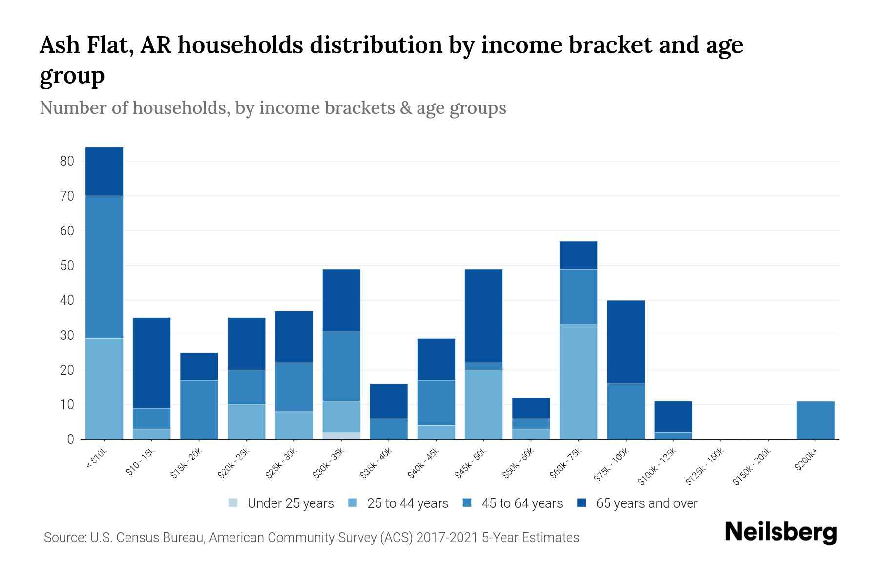 Ash Flat, AR Median Household By Age 2023 Neilsberg