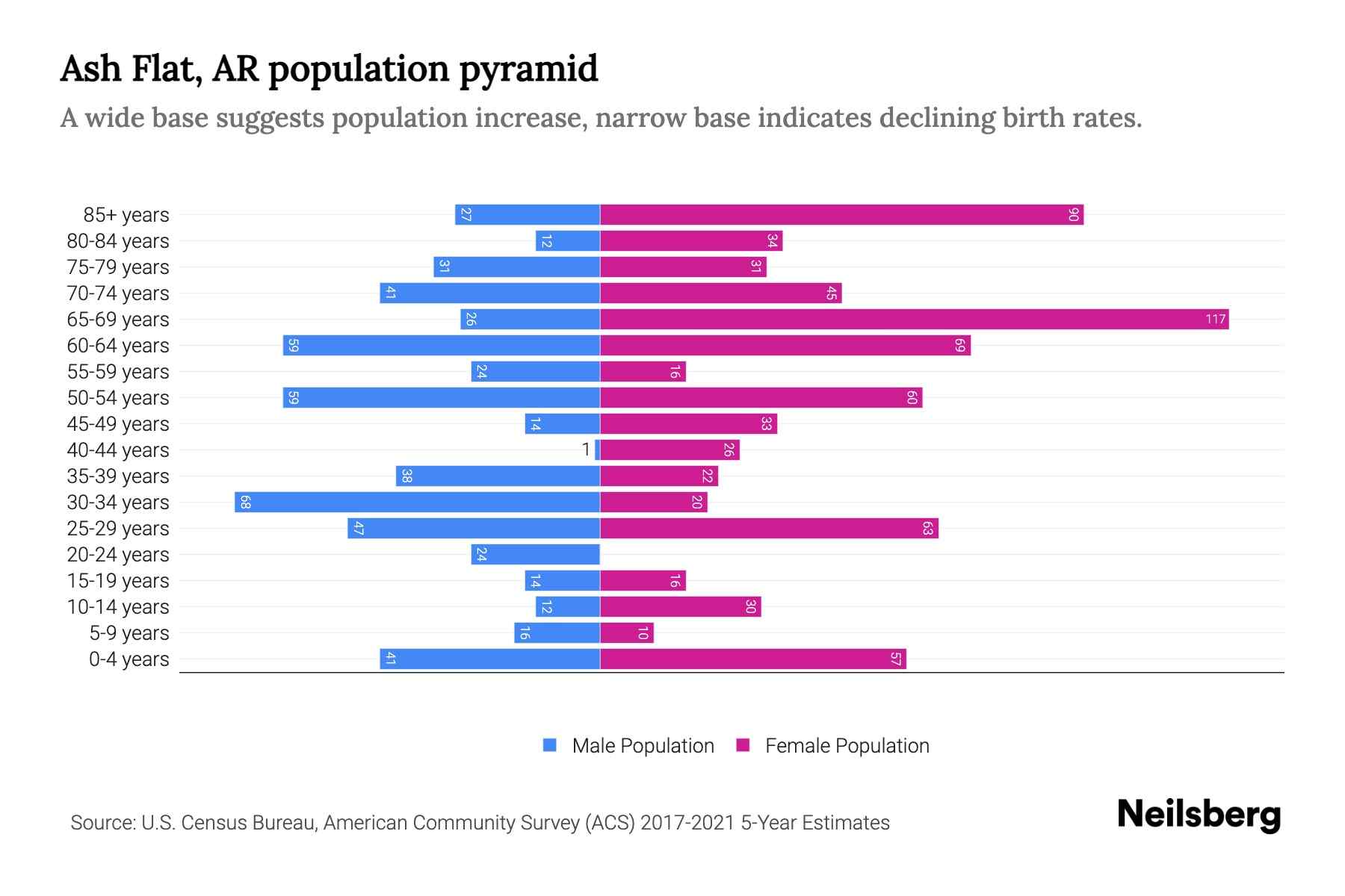 Ash Flat, AR Population by Age 2023 Ash Flat, AR Age Demographics