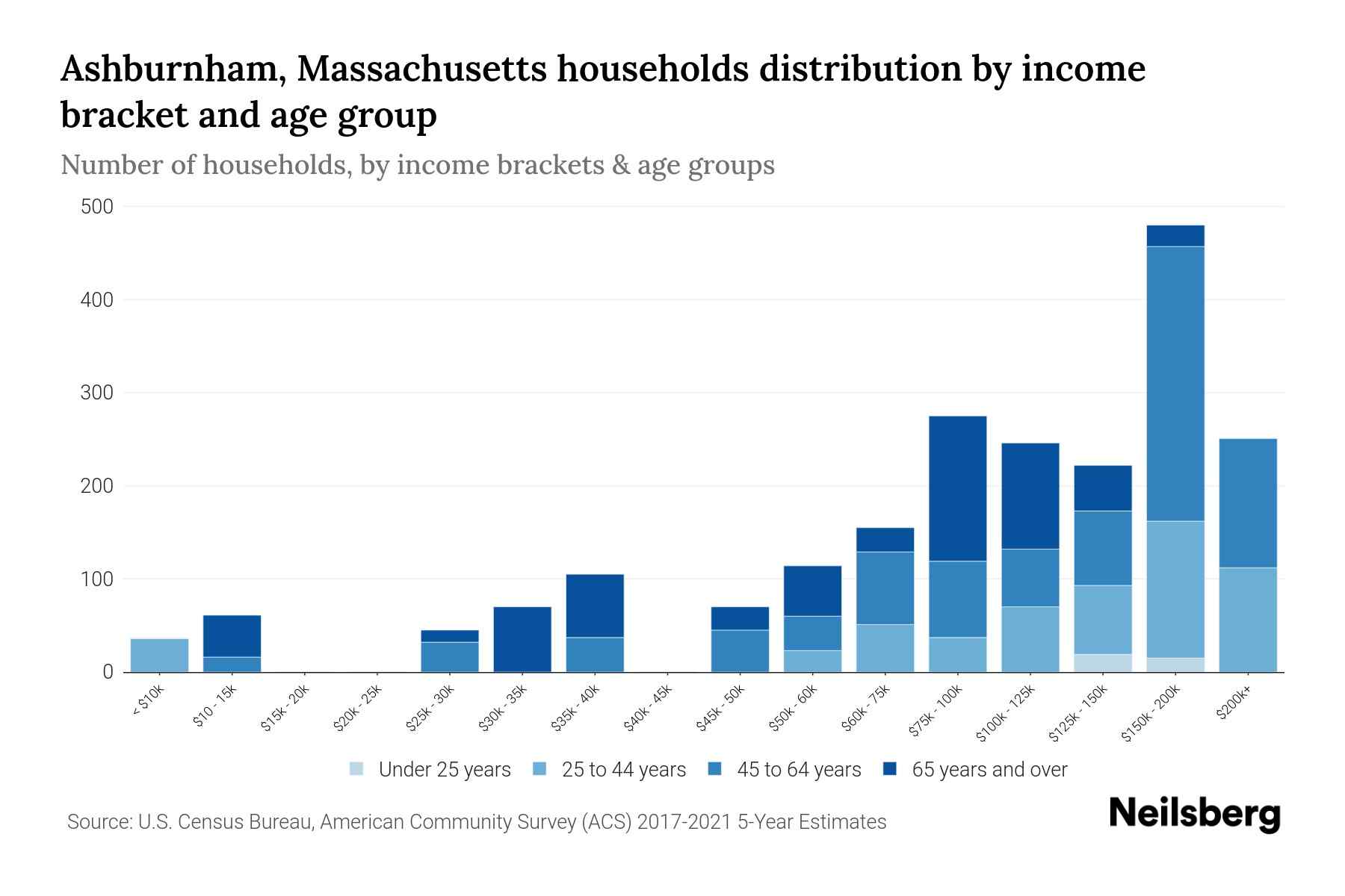 Ashburnham, Massachusetts Median Household By Age 2024 Update