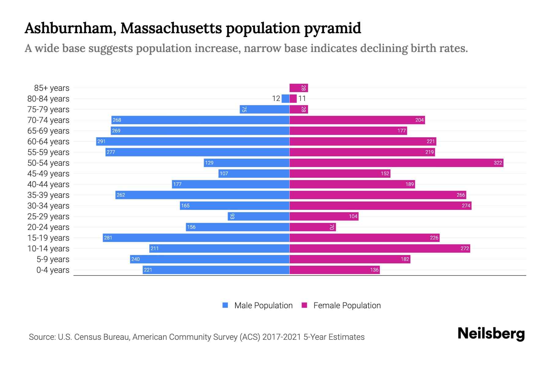 Ashburnham, Massachusetts Population by Age 2023 Ashburnham