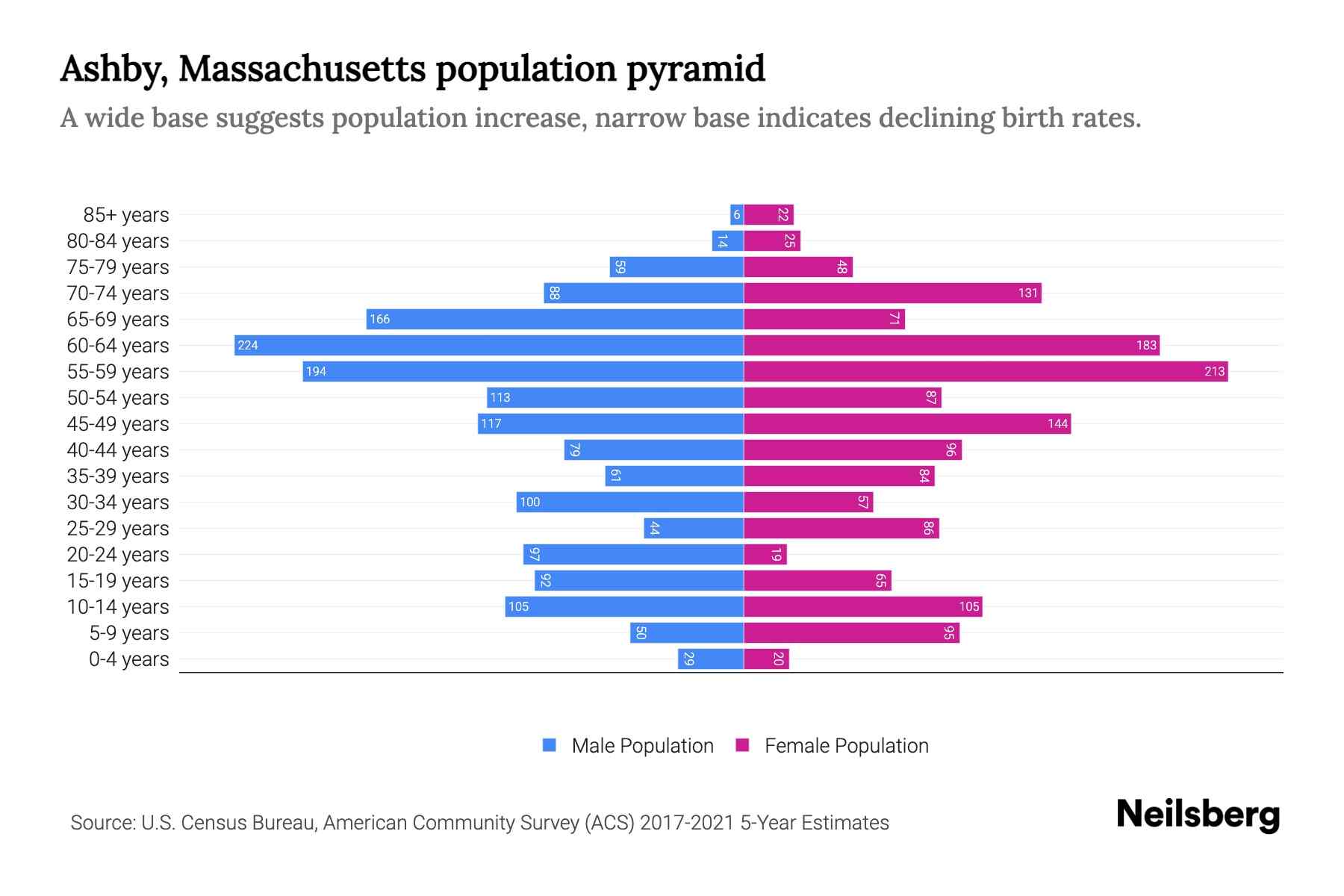Ashby, Massachusetts Population by Age 2023 Ashby, Massachusetts Age