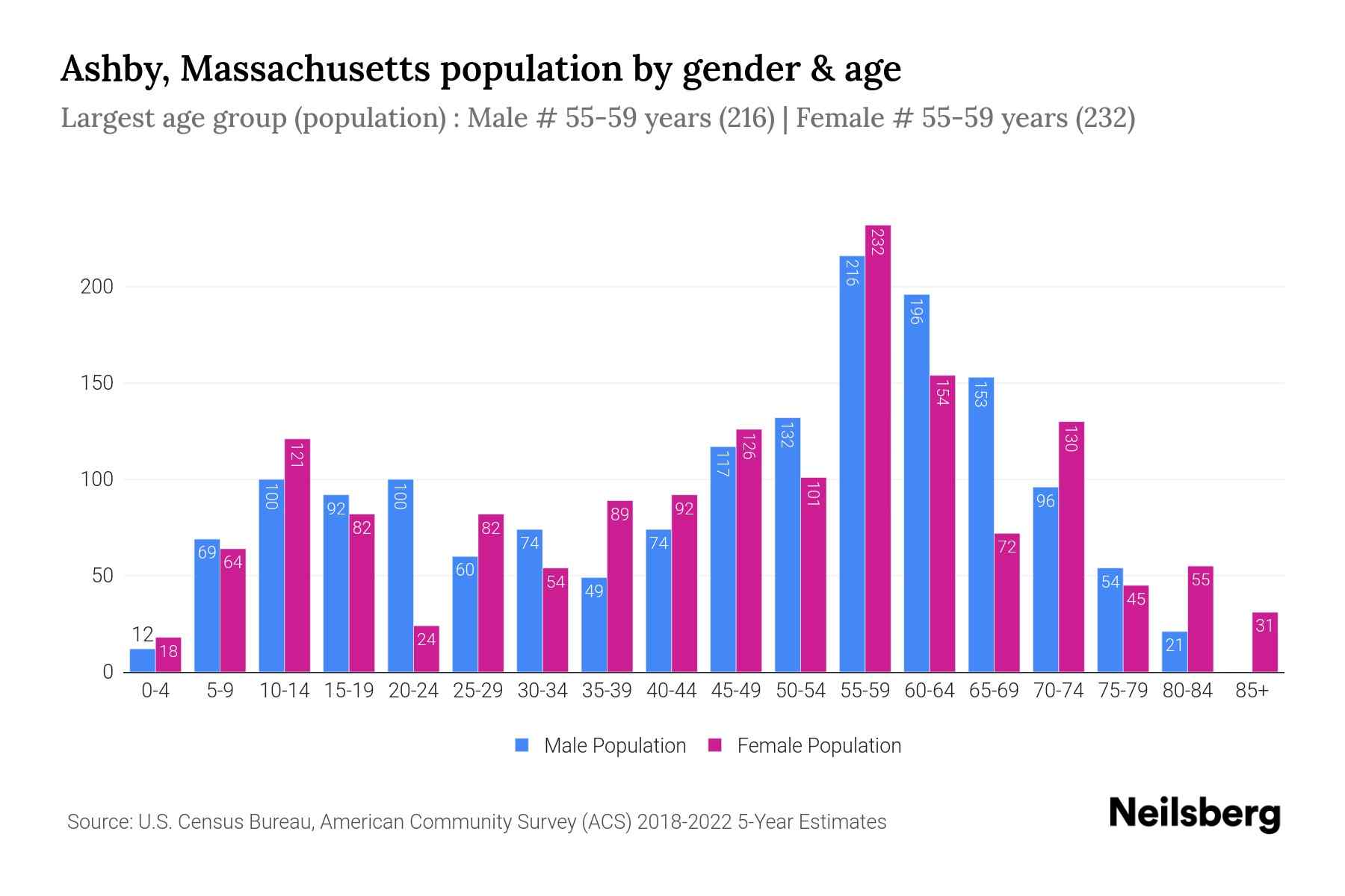 Ashby, Massachusetts Population by Gender 2024 Update Neilsberg