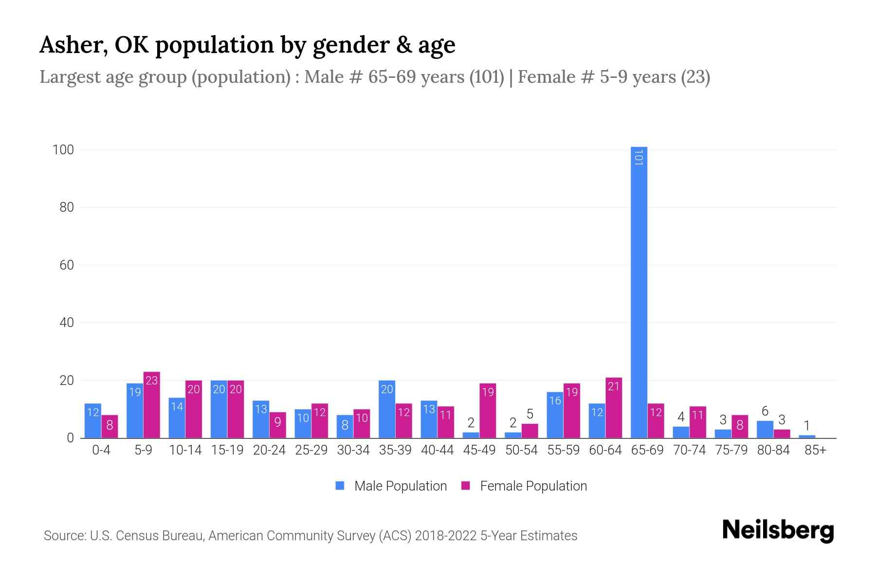 Asher, OK Population by Gender 2024 Update Neilsberg