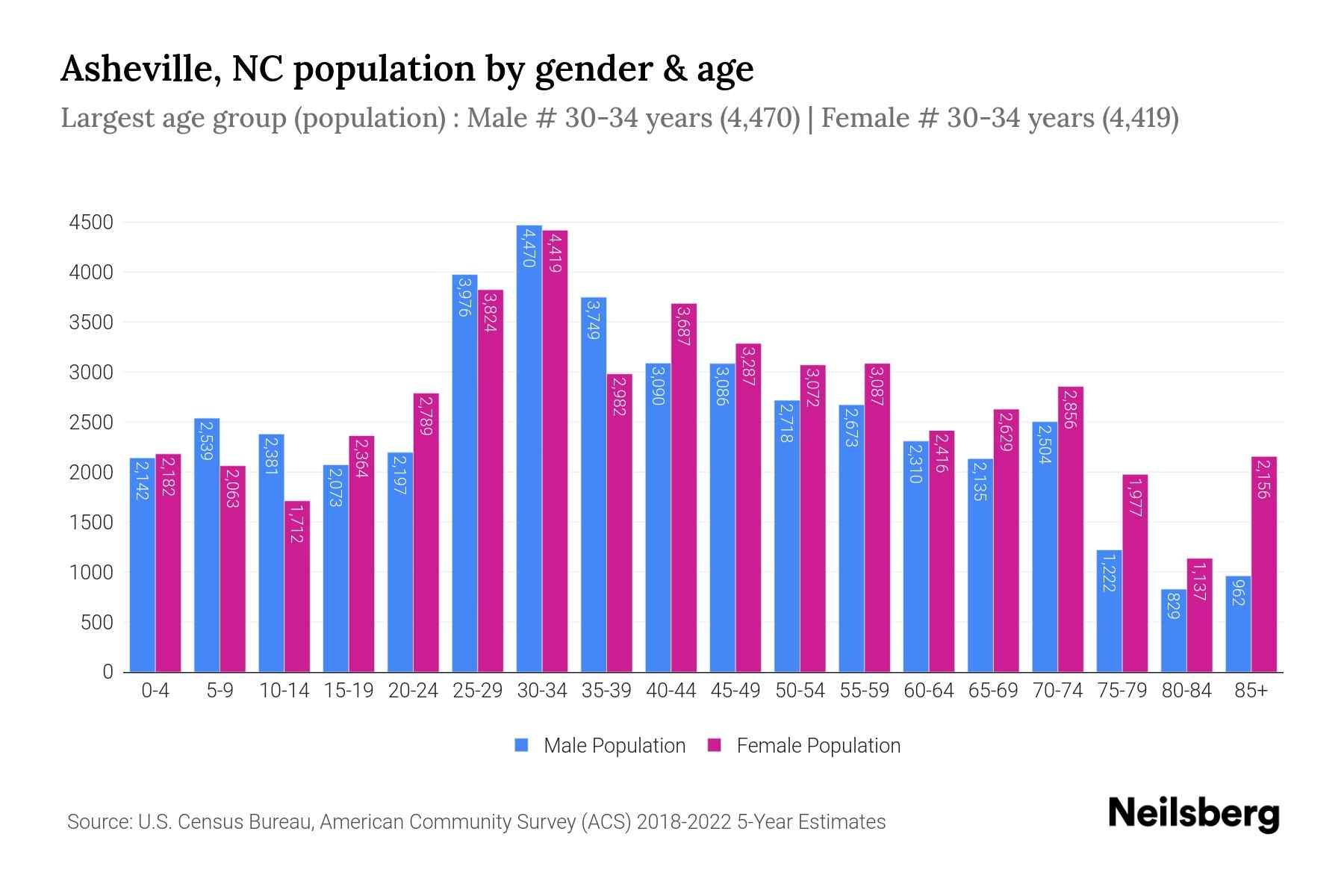 Asheville, NC Population by Gender 2024 Update Neilsberg