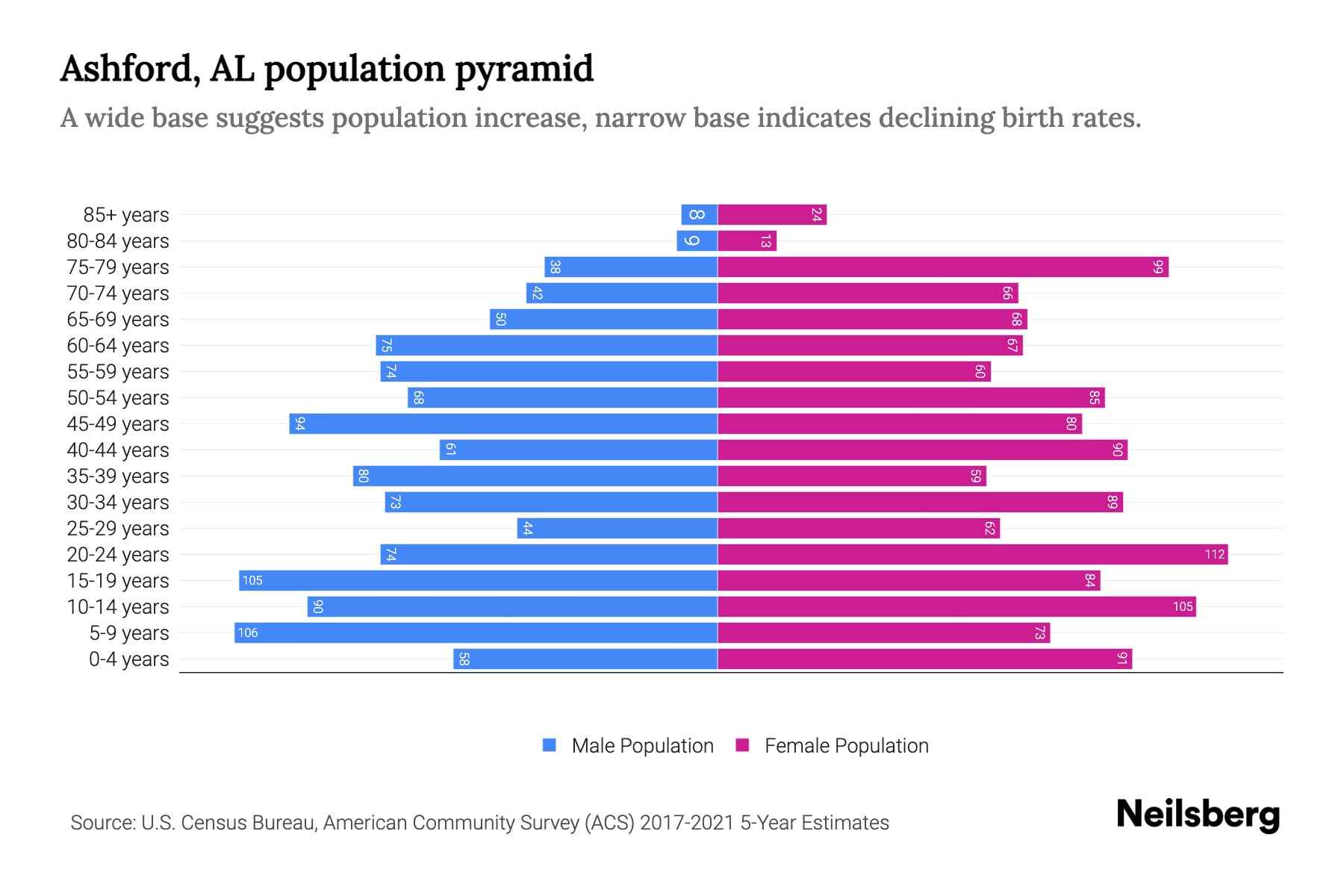Ashford, AL Population by Age 2023 Ashford, AL Age Demographics Neilsberg
