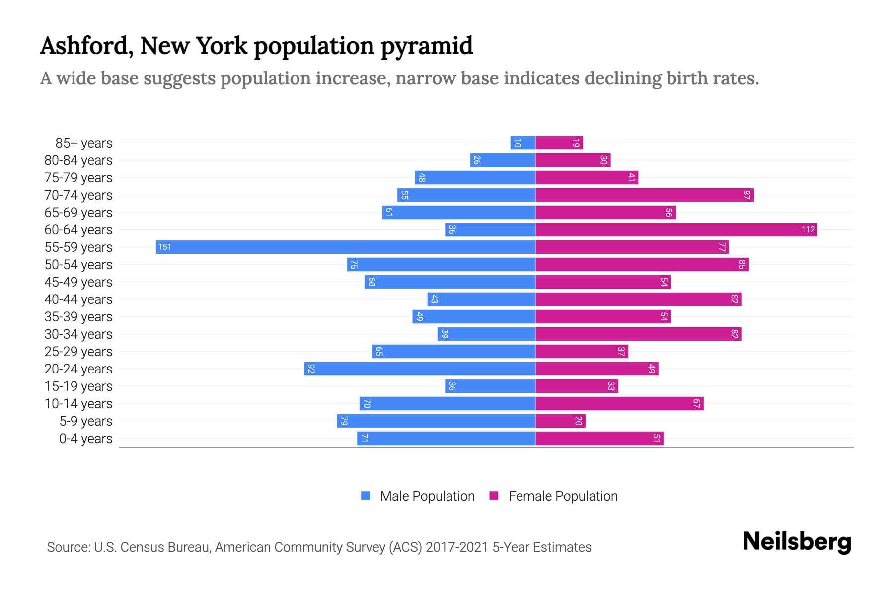 Ashford, New York Population by Age 2023 Ashford, New York Age Demographics Neilsberg