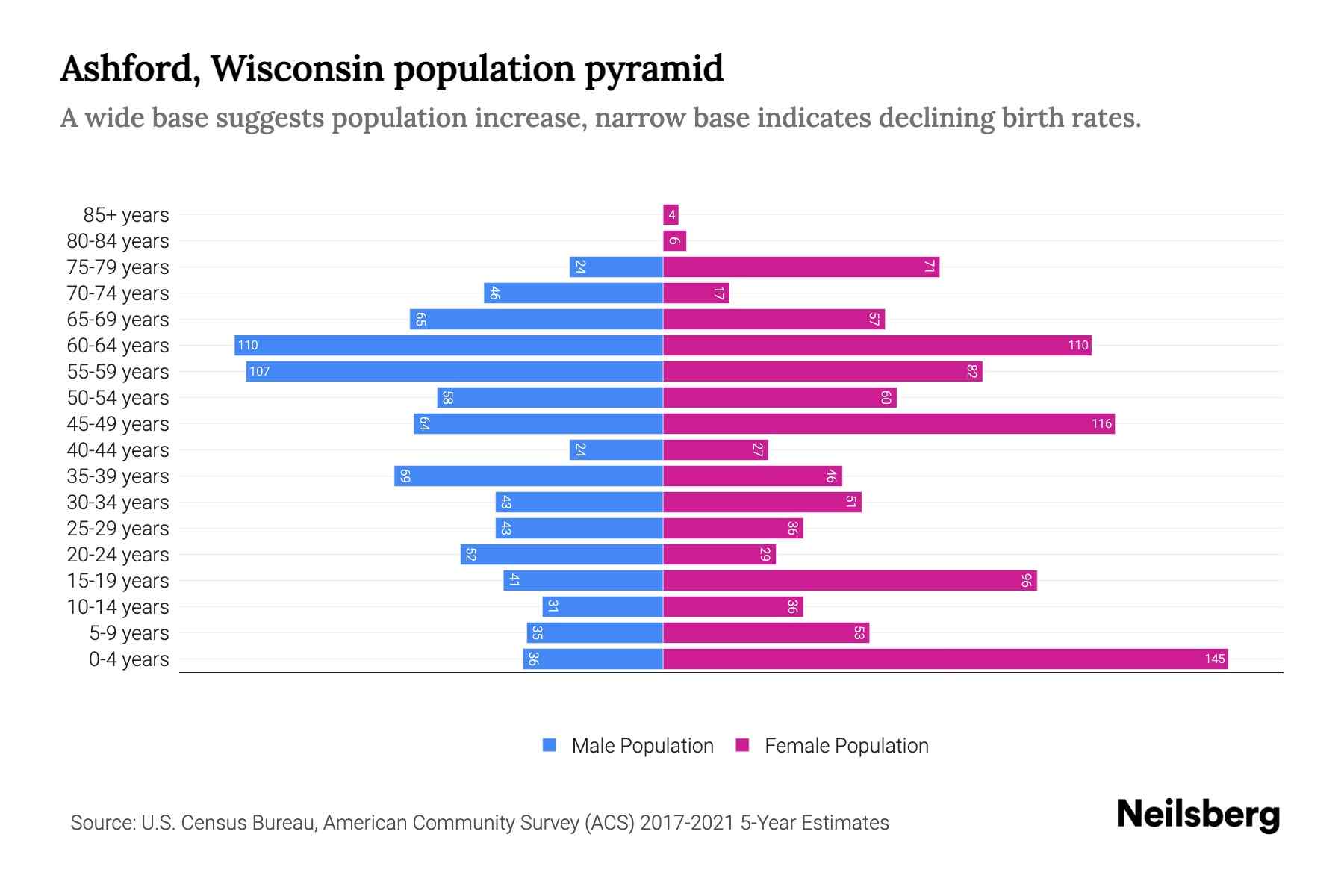 Ashford, Wisconsin Population by Age 2023 Ashford, Wisconsin Age