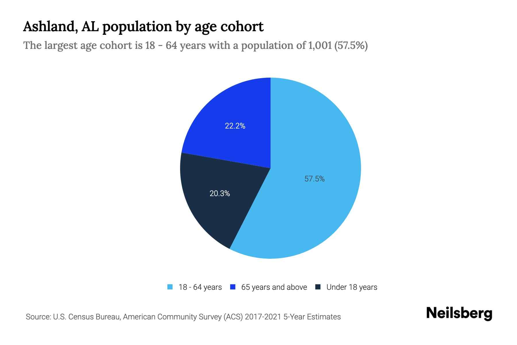 Ashland, AL Population by Age 2023 Ashland, AL Age Demographics