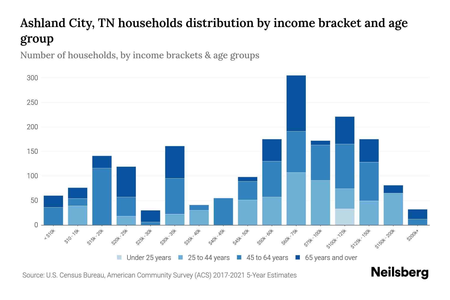 Ashland City, TN Median Household By Age 2024 Update Neilsberg