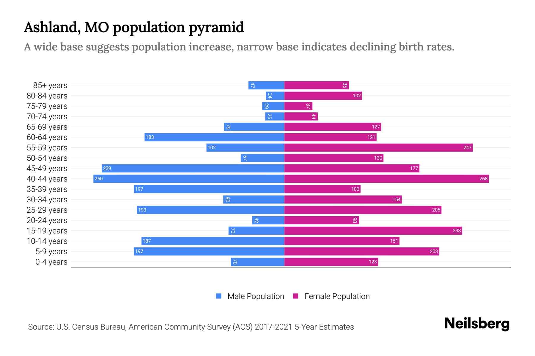 Ashland, MO Population by Age 2023 Ashland, MO Age Demographics