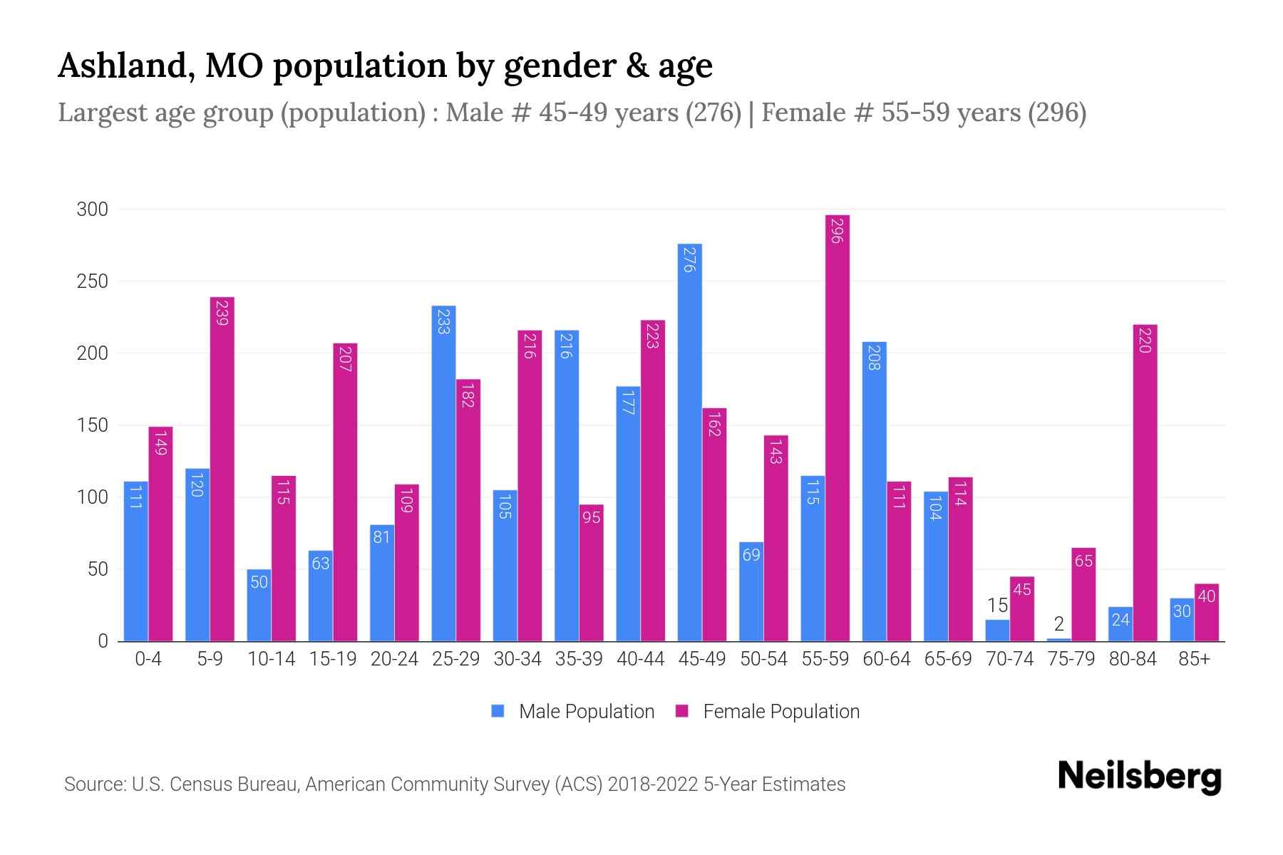 Ashland, MO Population by Gender 2024 Update Neilsberg