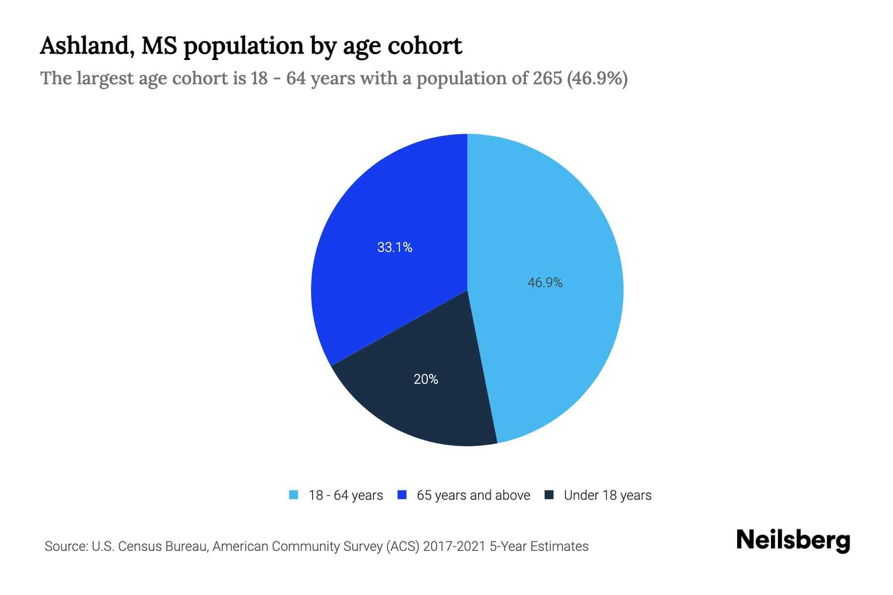 Ashland, MS Population by Age 2023 Ashland, MS Age Demographics