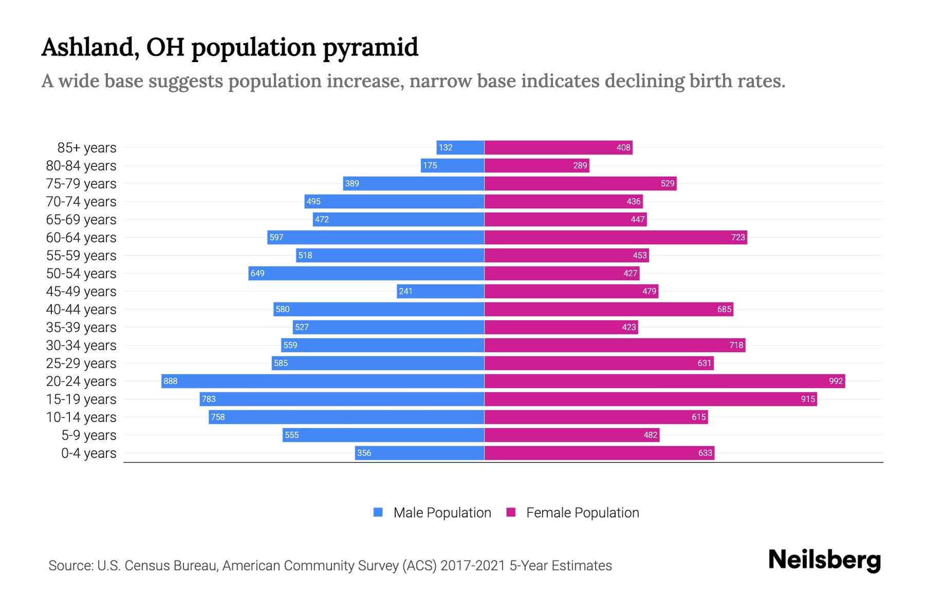 Ashland, OH Population by Age 2023 Ashland, OH Age Demographics