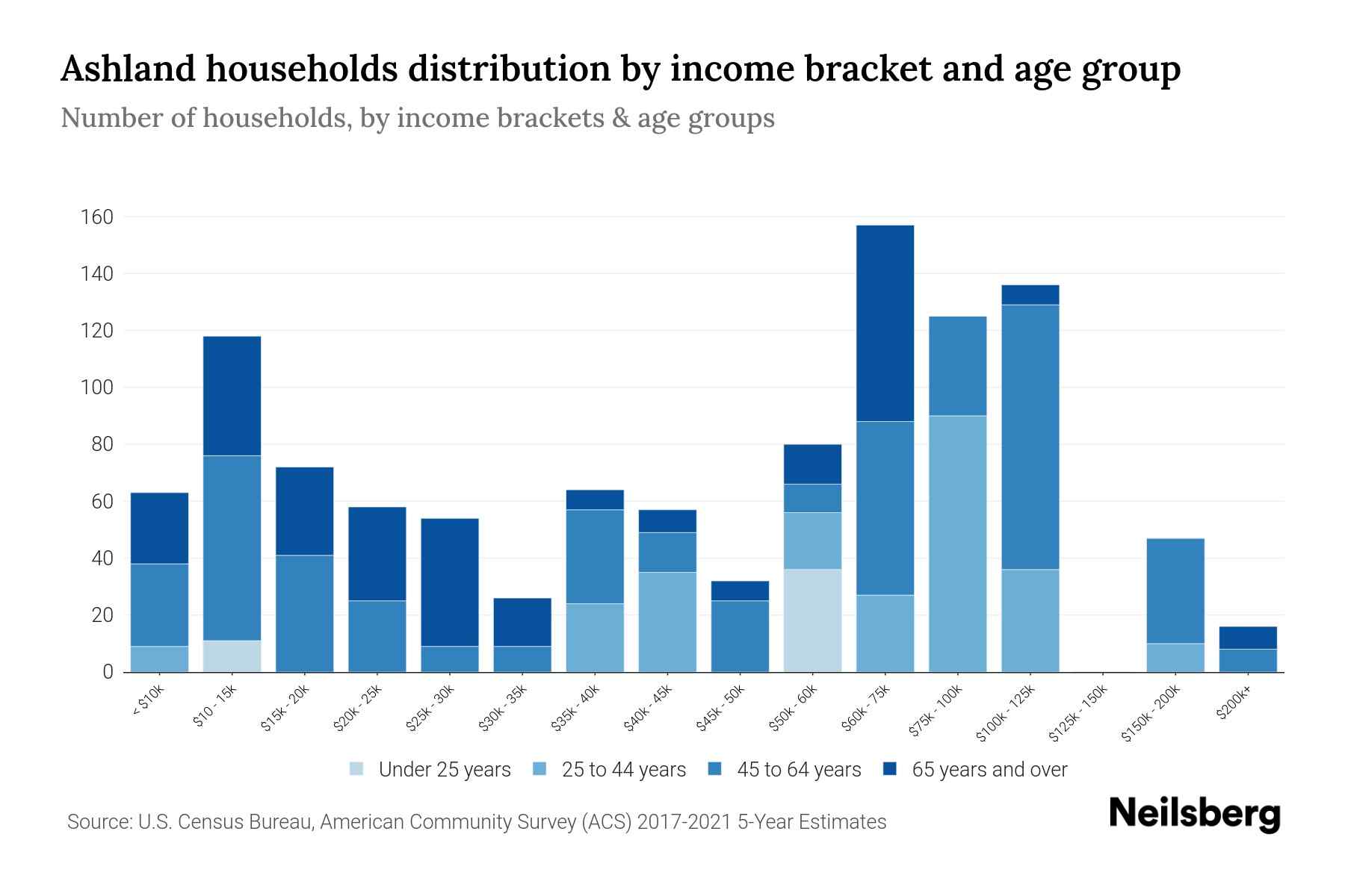 Ashland, PA Median Household By Age 2024 Update Neilsberg