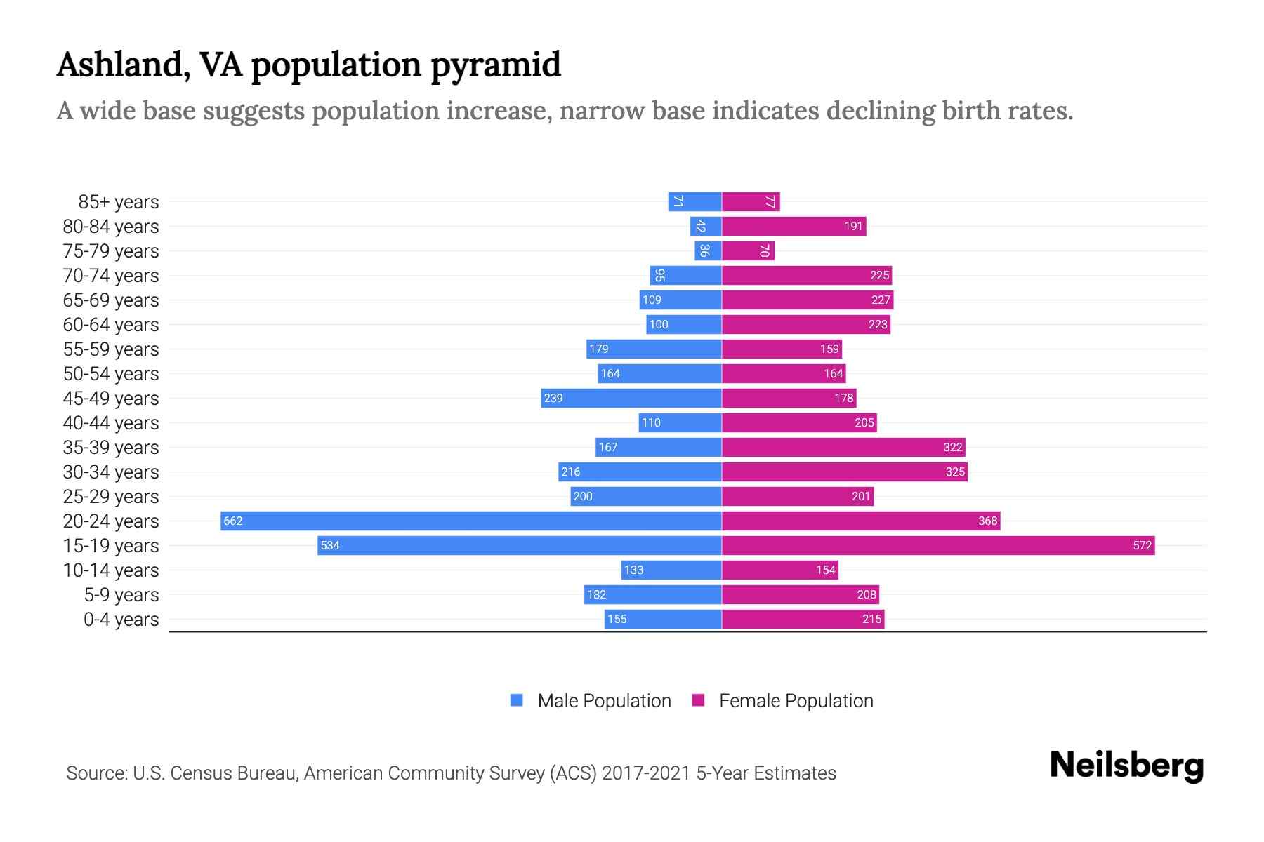 Ashland, VA Population by Age 2023 Ashland, VA Age Demographics
