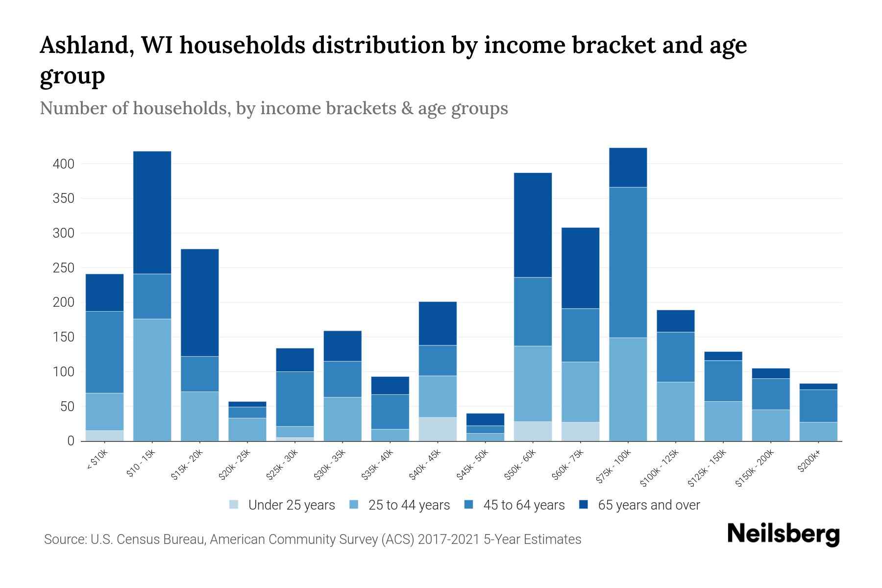 Ashland, WI Median Household By Age 2024 Update Neilsberg