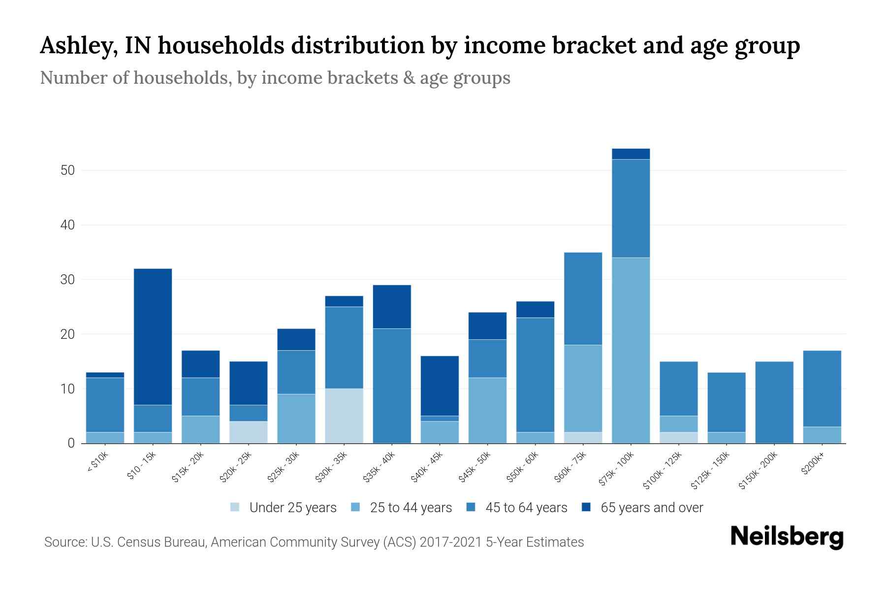 Ashley, IN Median Household By Age 2023 Neilsberg