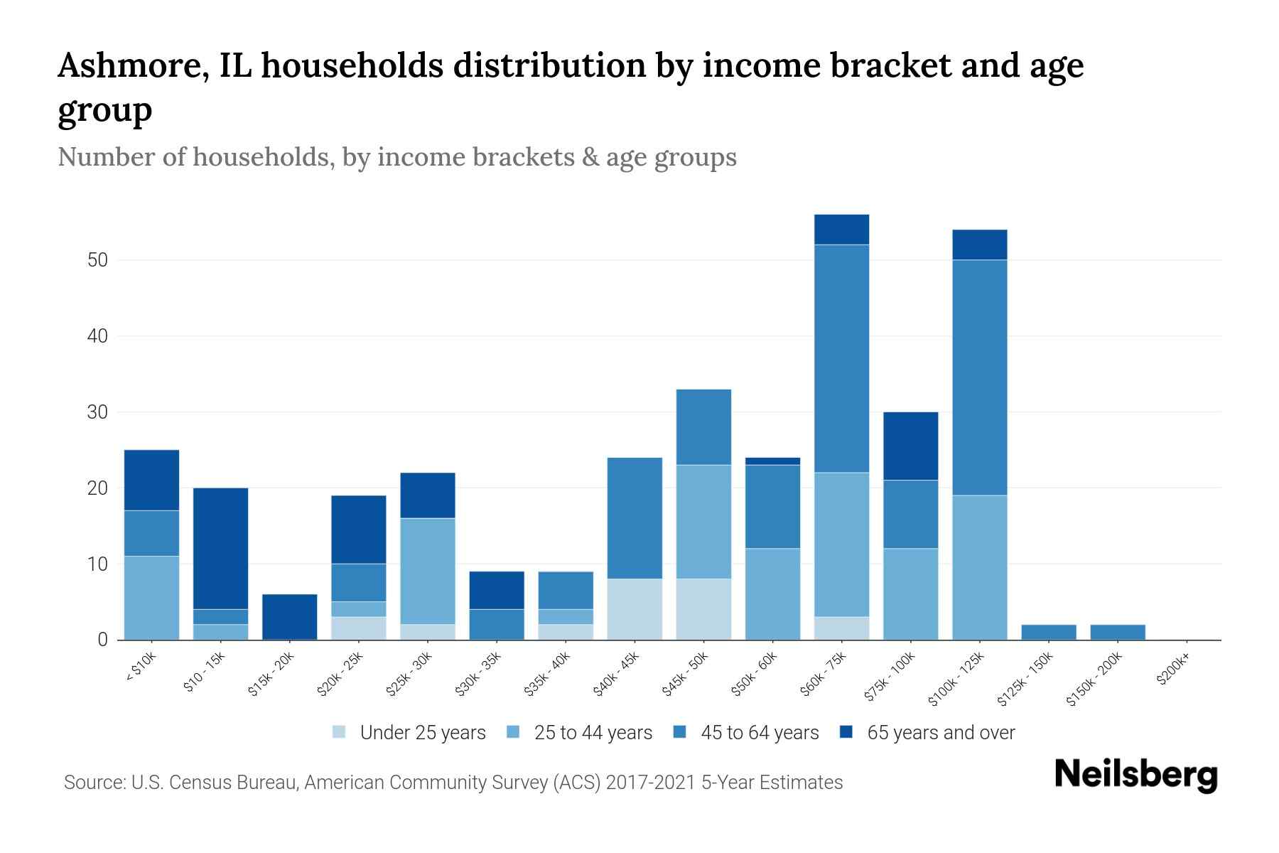 Ashmore, IL Median Household By Age 2024 Update Neilsberg