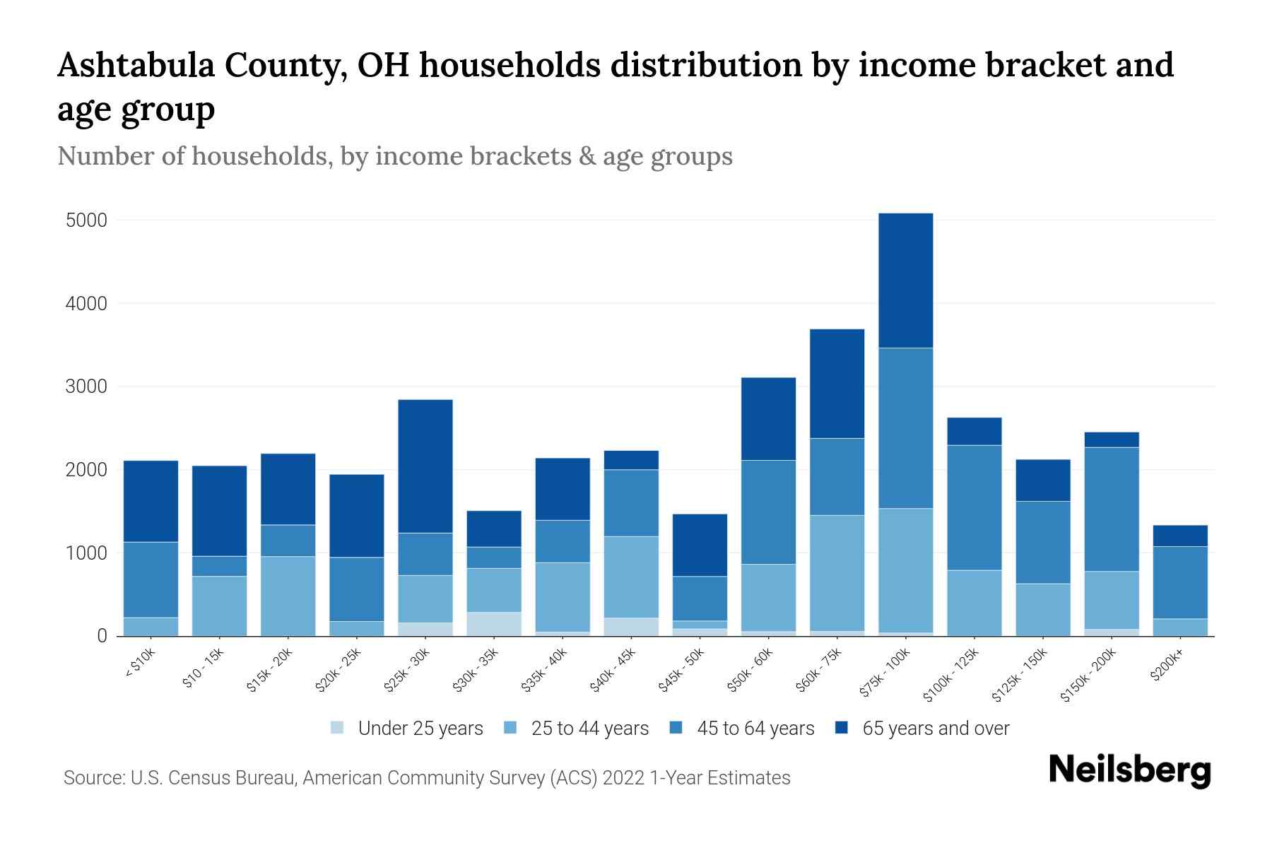 Ashtabula County, OH Median Household By Age 2024 Update