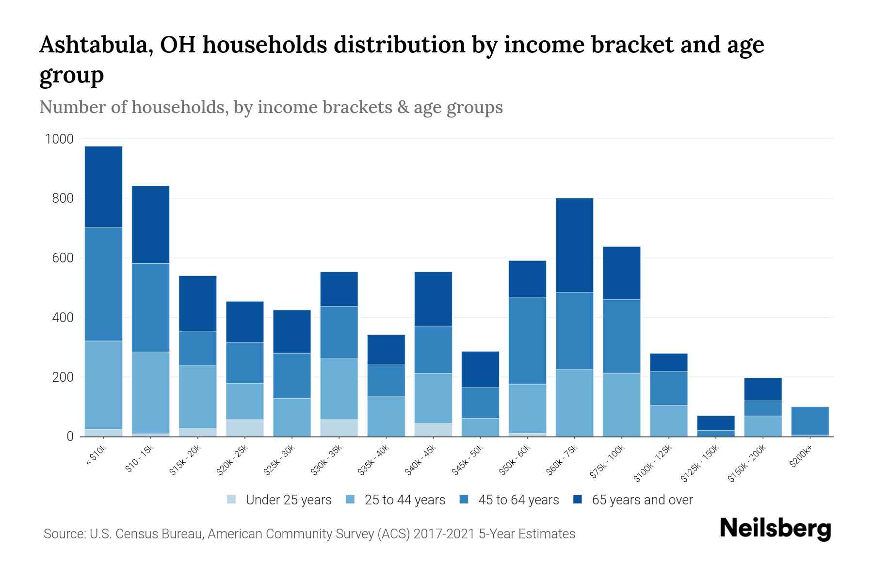 Ashtabula, OH Median Household By Age 2024 Update Neilsberg