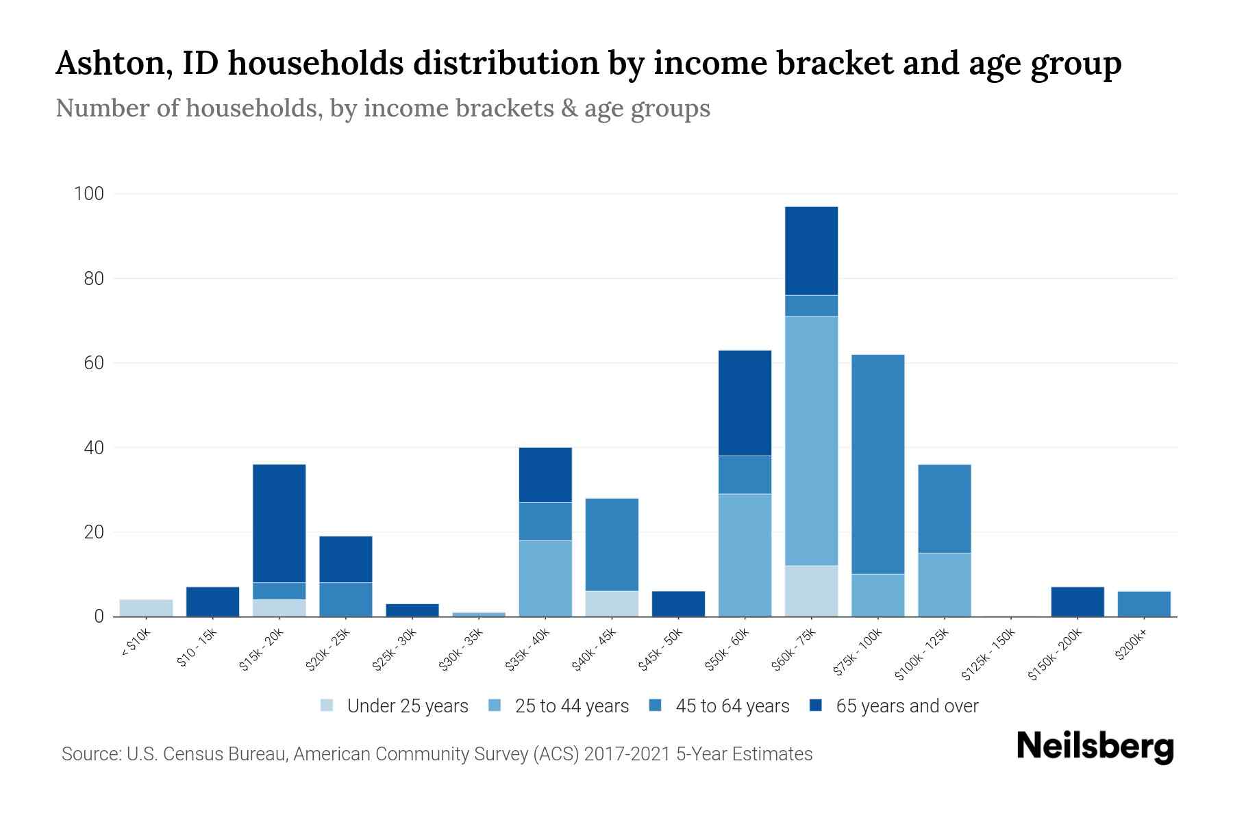 Ashton, ID Median Household By Age 2024 Update Neilsberg
