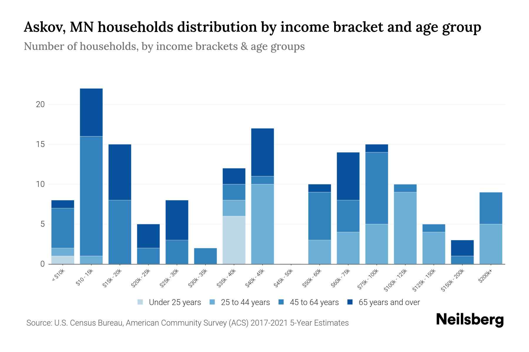Askov, MN Median Household By Age 2024 Update Neilsberg