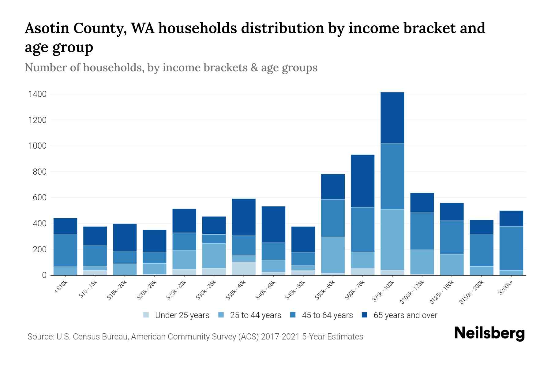 Asotin County, WA Median Household By Age 2024 Update Neilsberg