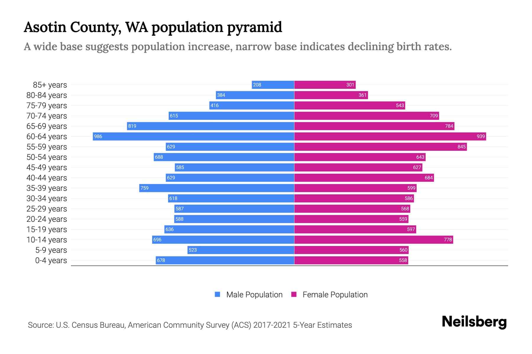 Asotin County, WA Population by Age 2023 Asotin County, WA Age Demographics Neilsberg
