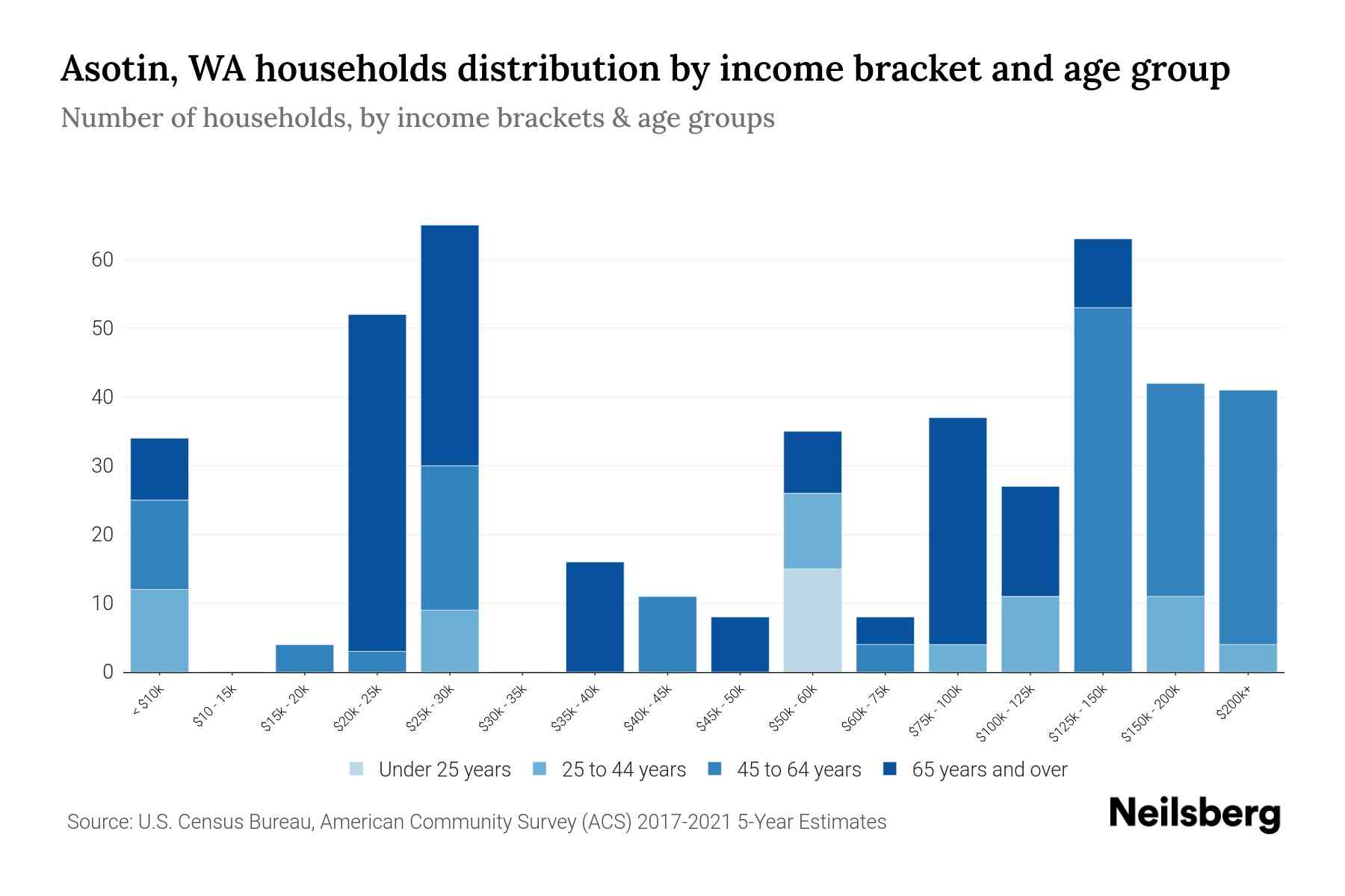 Asotin, WA Median Household By Age 2023 Neilsberg