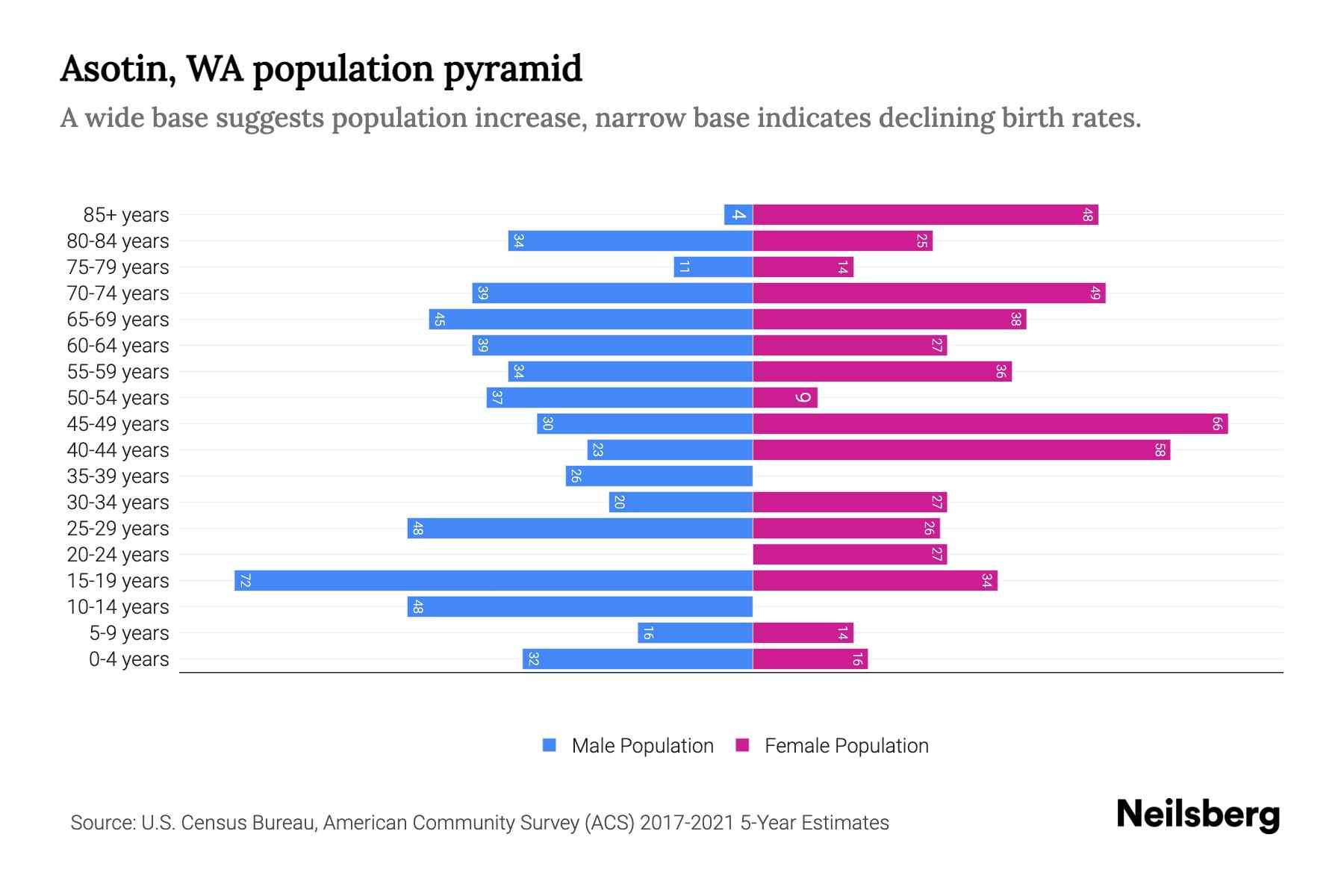 Asotin, WA Population by Age 2023 Asotin, WA Age Demographics Neilsberg