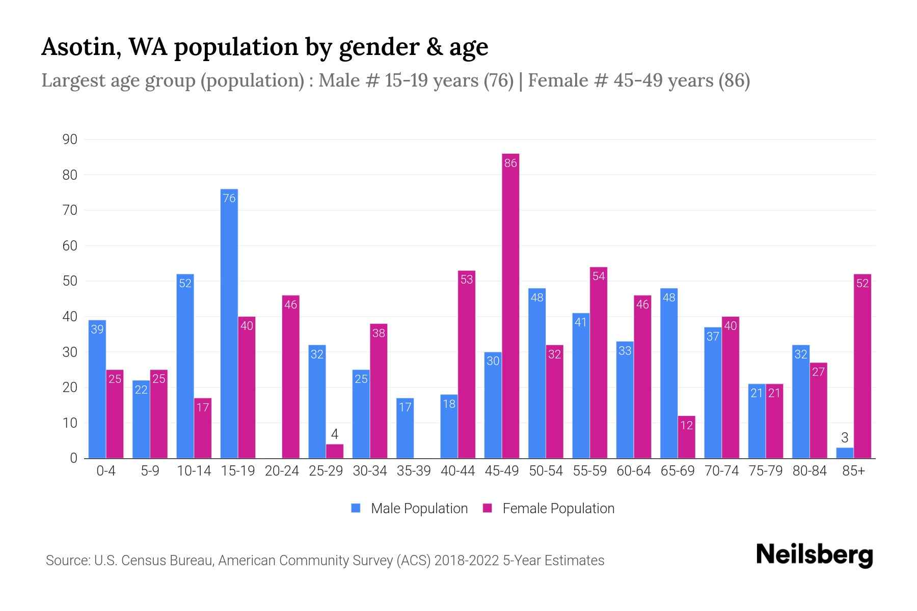 Asotin, WA Population by Gender 2024 Update Neilsberg