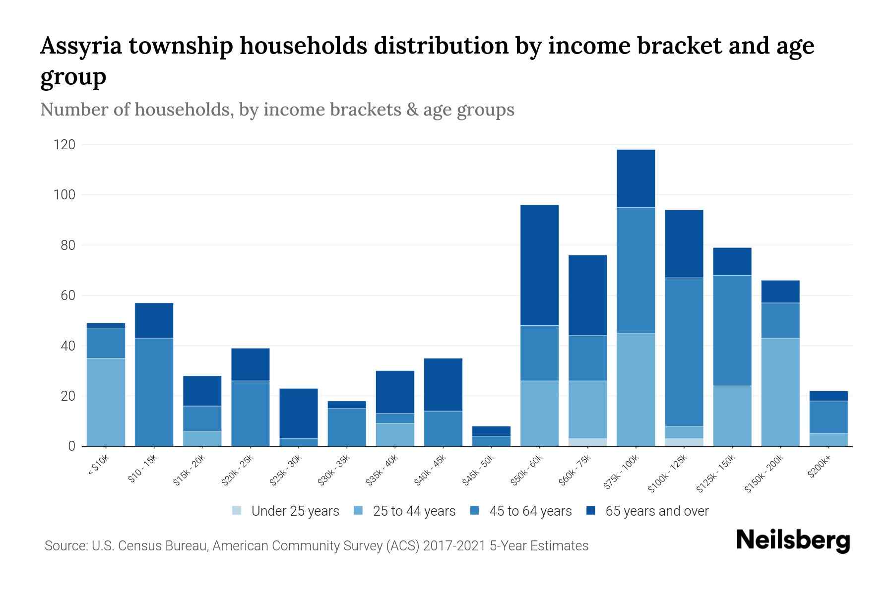 Assyria Township, Michigan Median Household By Age 2023 Neilsberg