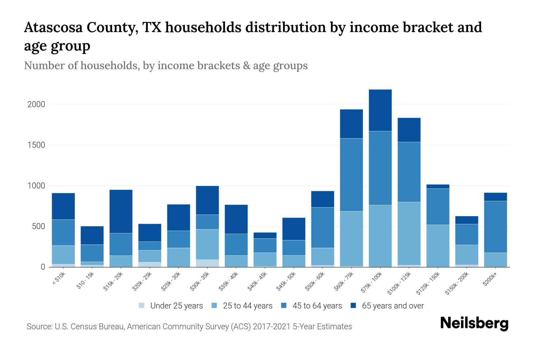 Atascosa County, TX Median Household By Age 2024 Update