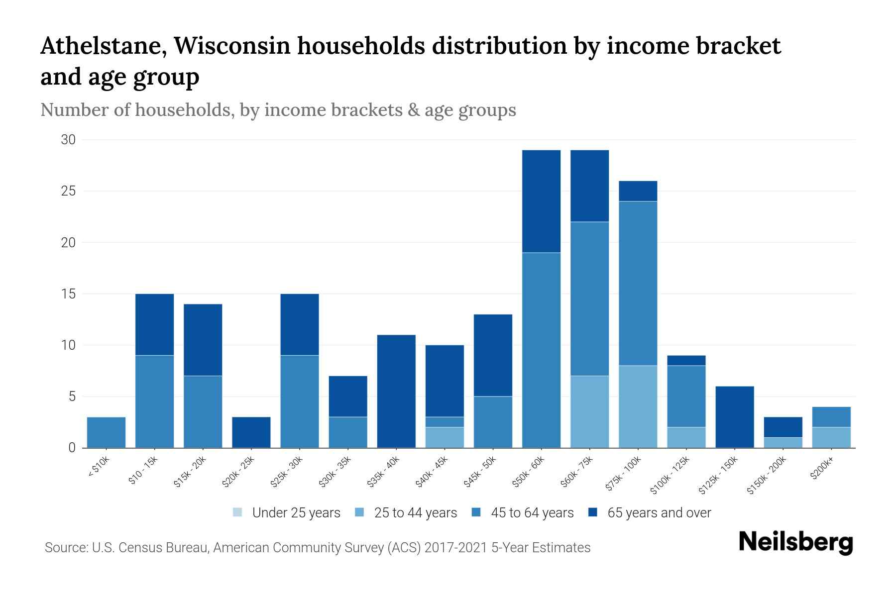 Athelstane, Wisconsin Median Household By Age 2024 Update Neilsberg