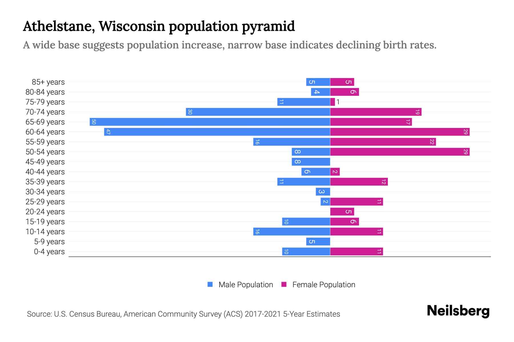 Athelstane, Wisconsin Population by Age 2023 Athelstane, Wisconsin