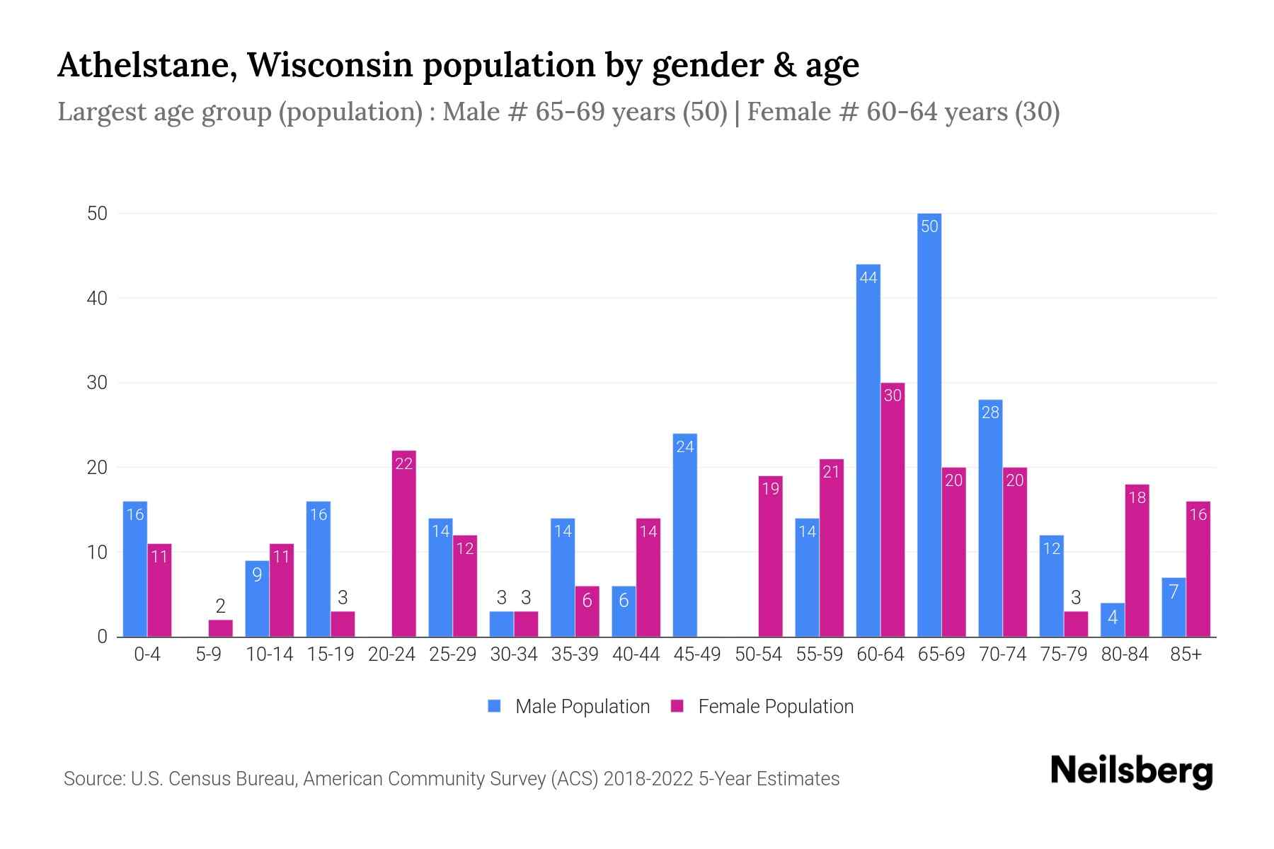 Athelstane, Wisconsin Population by Gender 2024 Update Neilsberg