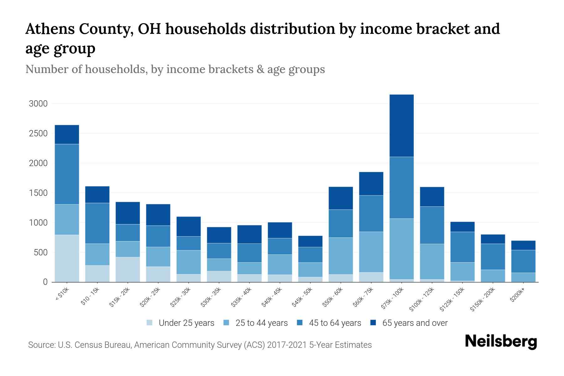 Athens County, OH Median Household By Age 2024 Update Neilsberg
