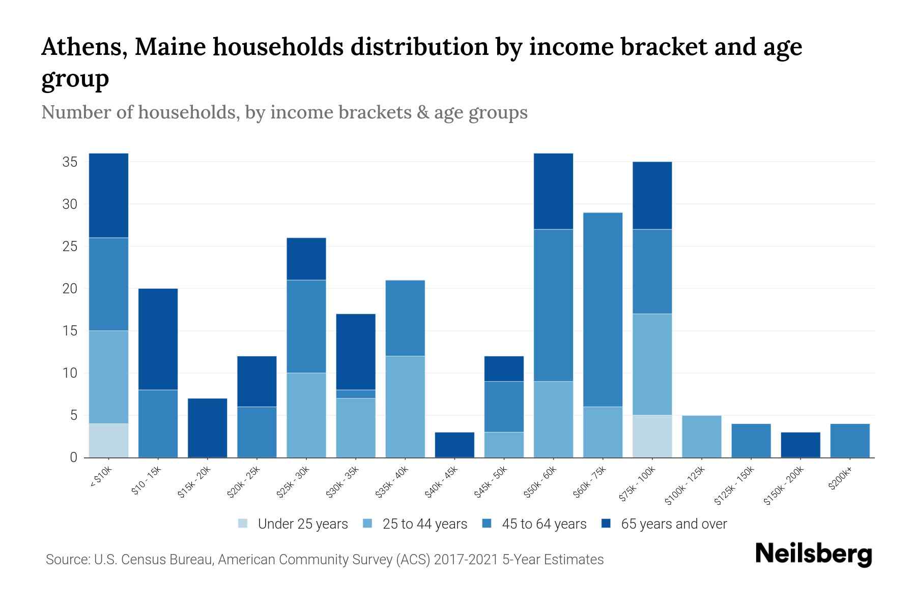 Athens, Maine Median Household By Age 2024 Update Neilsberg